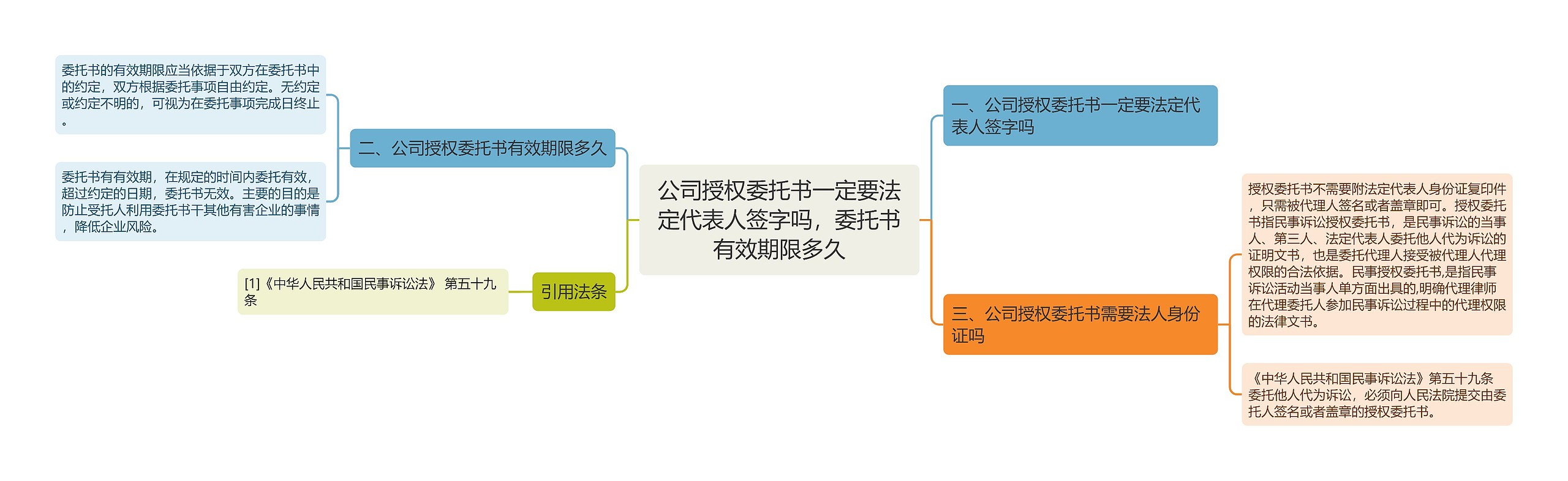 公司授权委托书一定要法定代表人签字吗，委托书有效期限多久思维导图