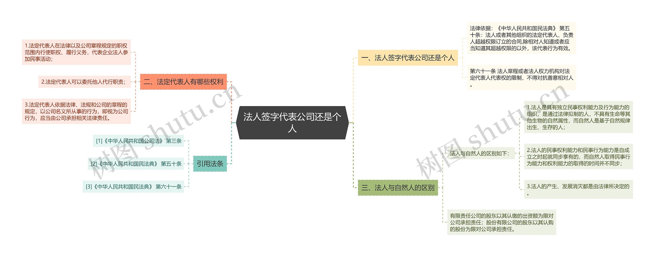 法人签字代表公司还是个人思维导图