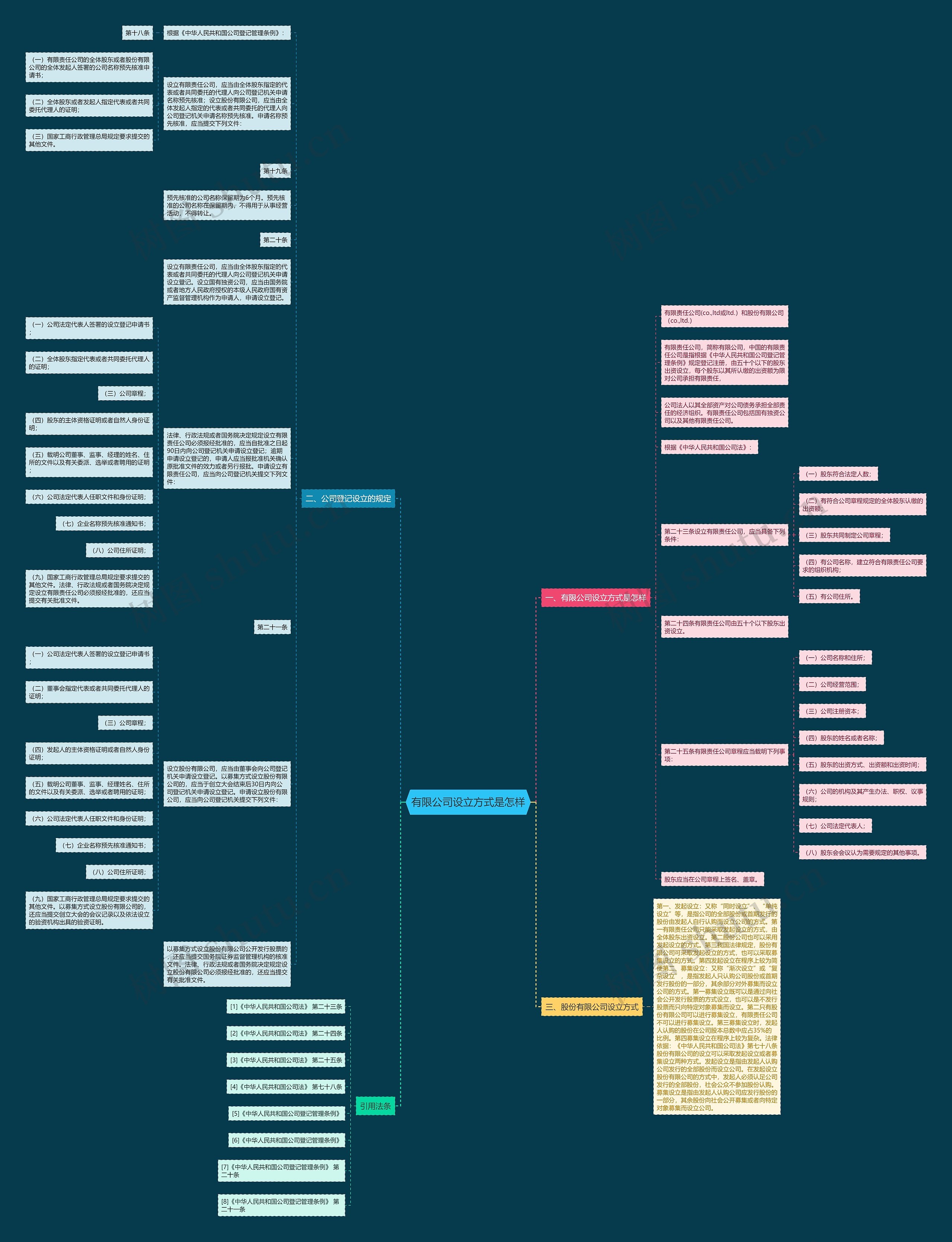 有限公司设立方式是怎样思维导图