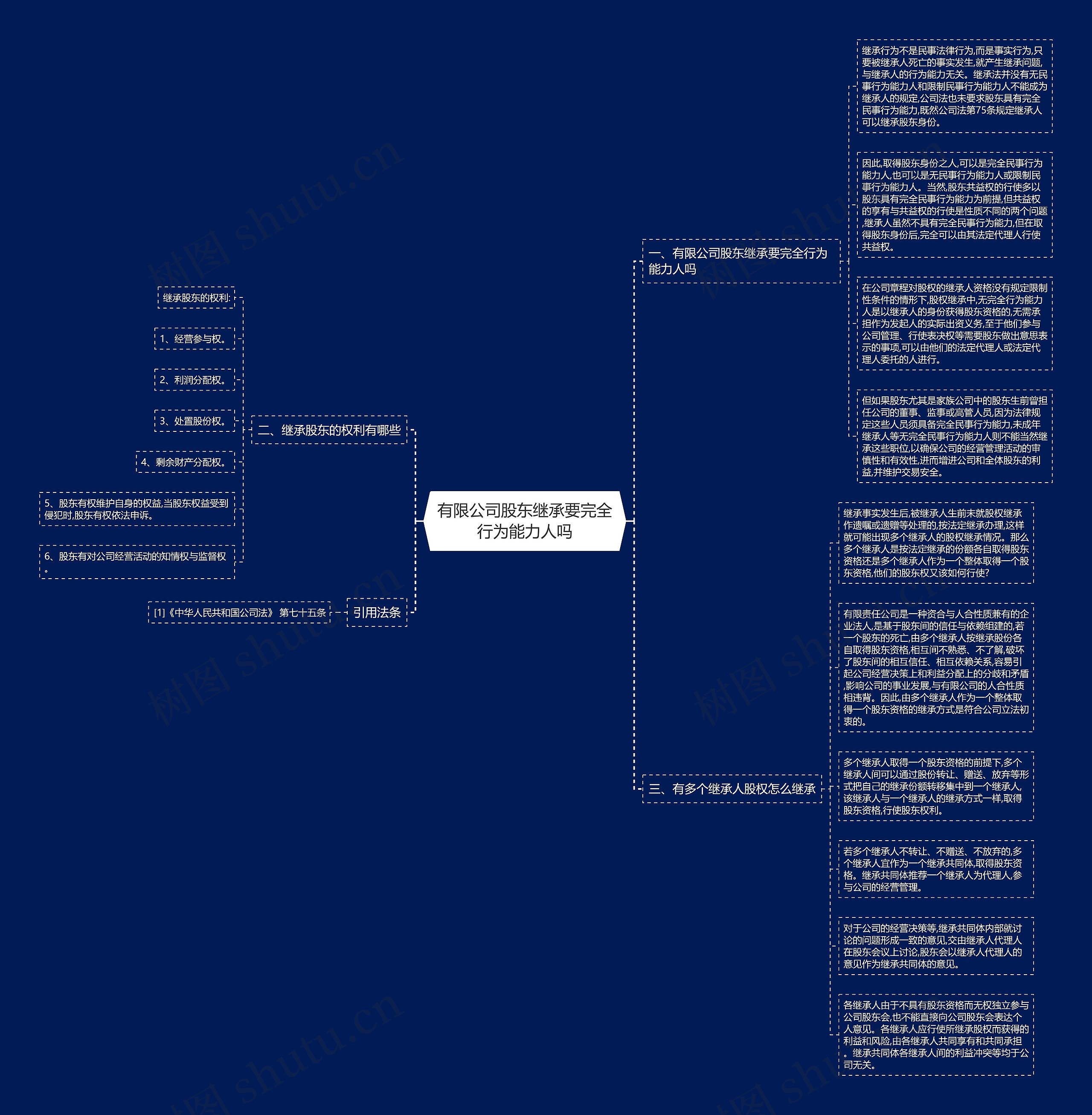 有限公司股东继承要完全行为能力人吗思维导图