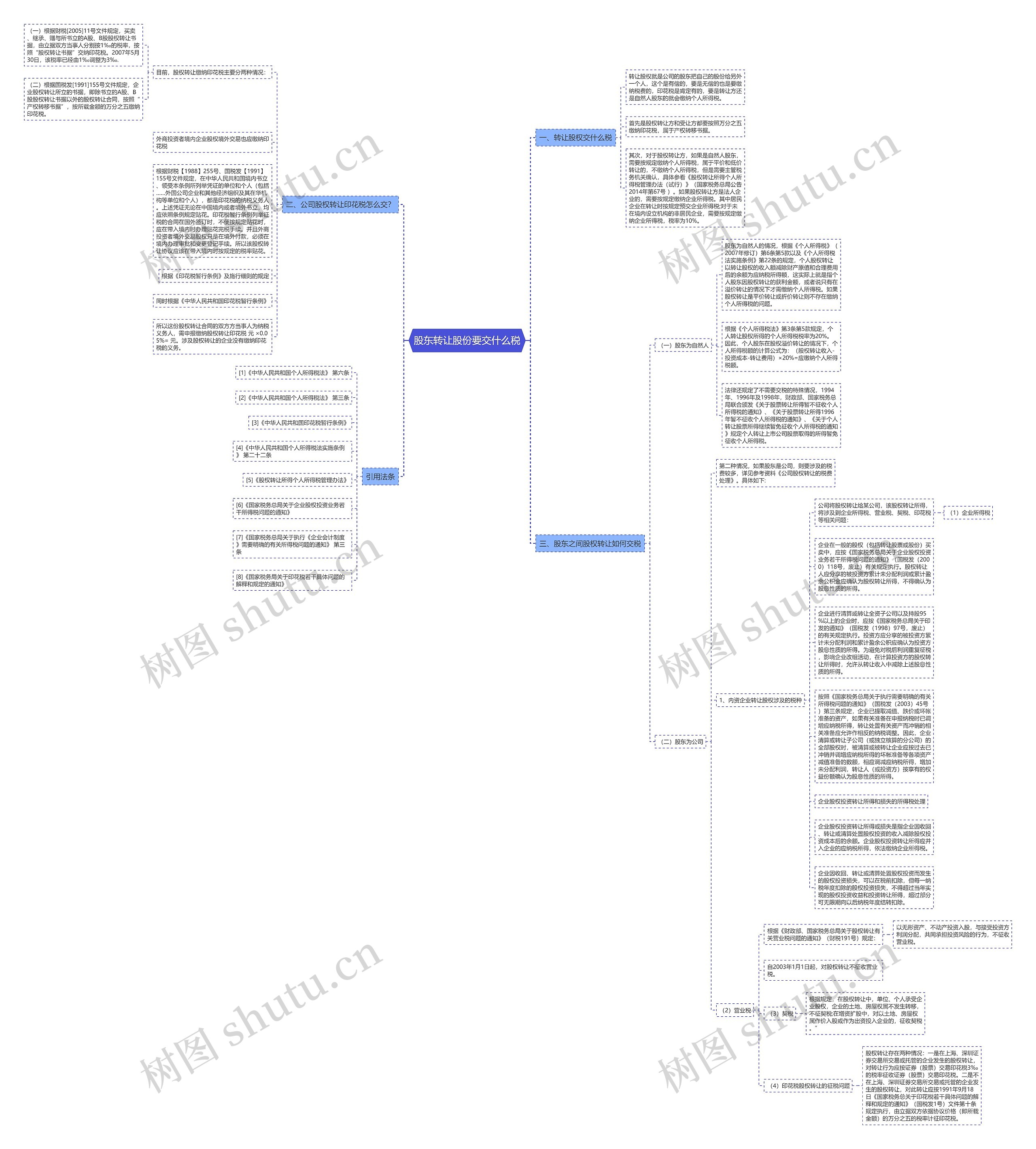 股东转让股份要交什么税思维导图