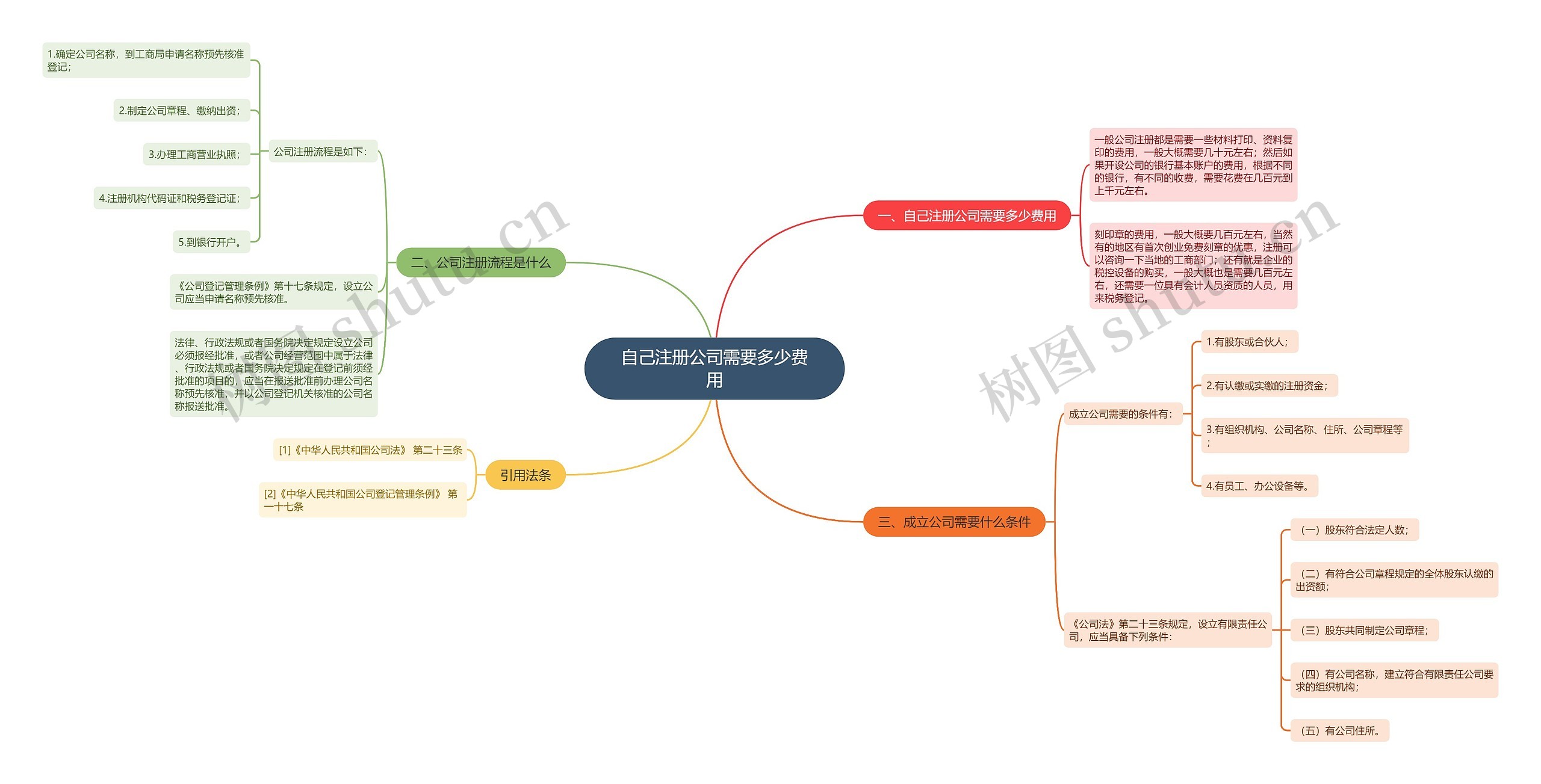 自己注册公司需要多少费用