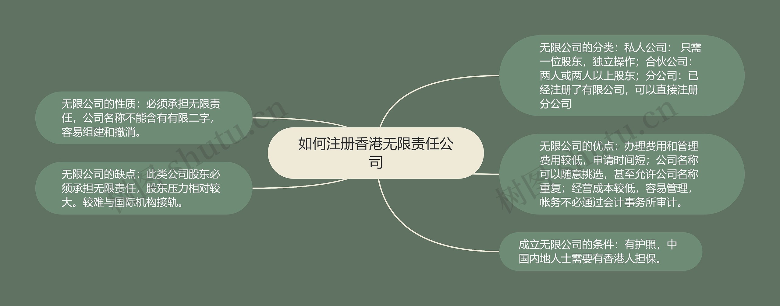 如何注册香港无限责任公司思维导图