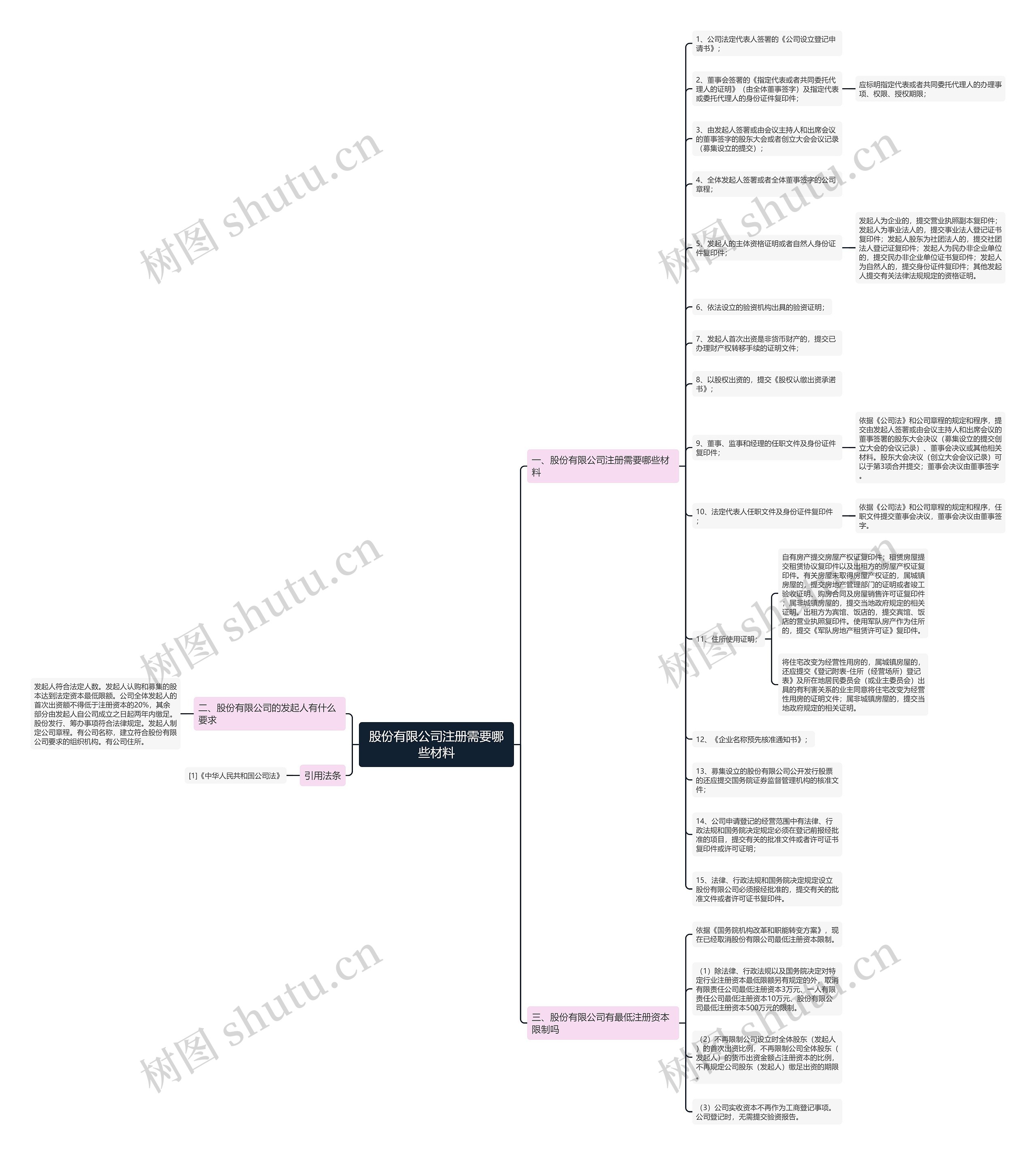 股份有限公司注册需要哪些材料