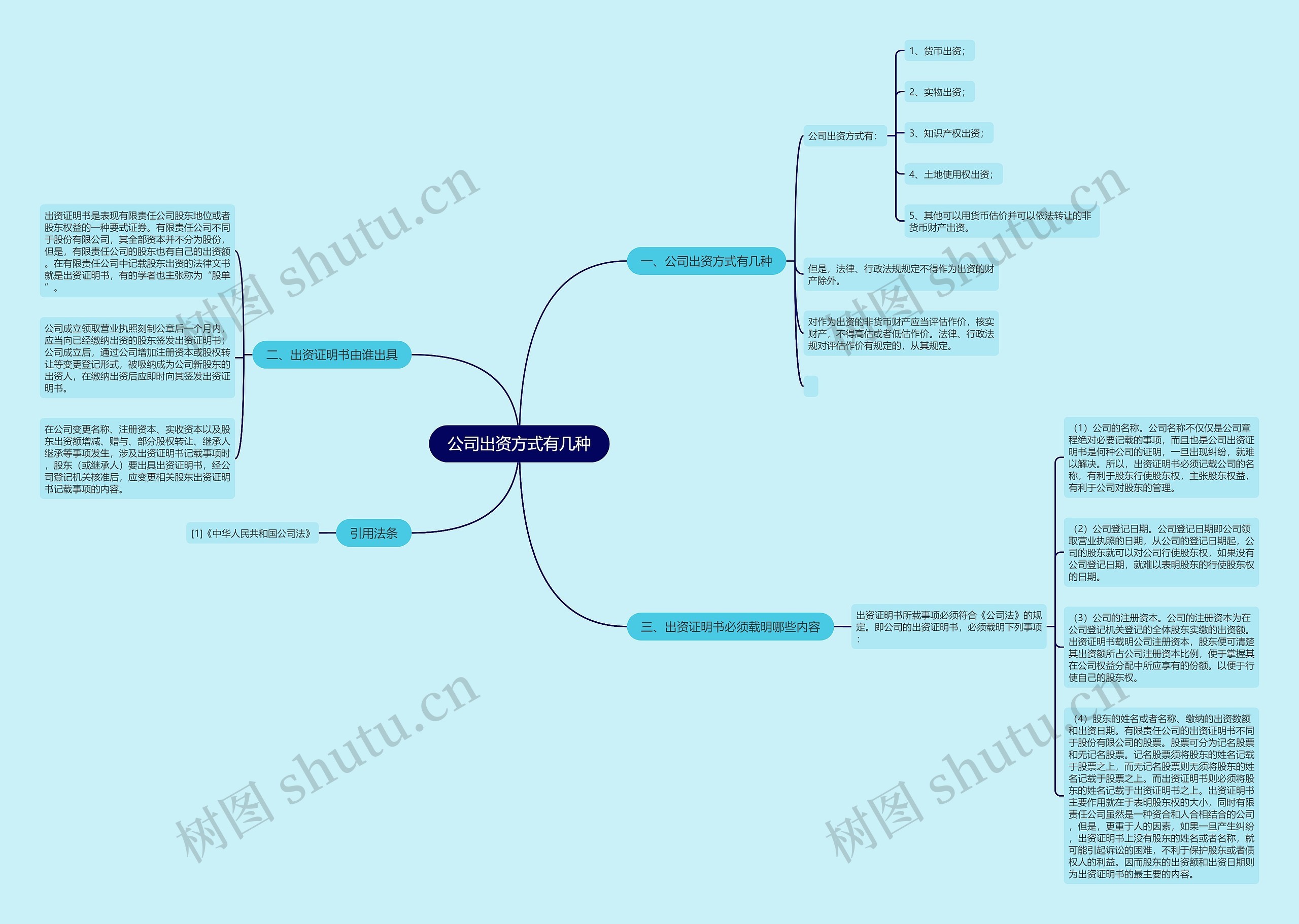 公司出资方式有几种思维导图