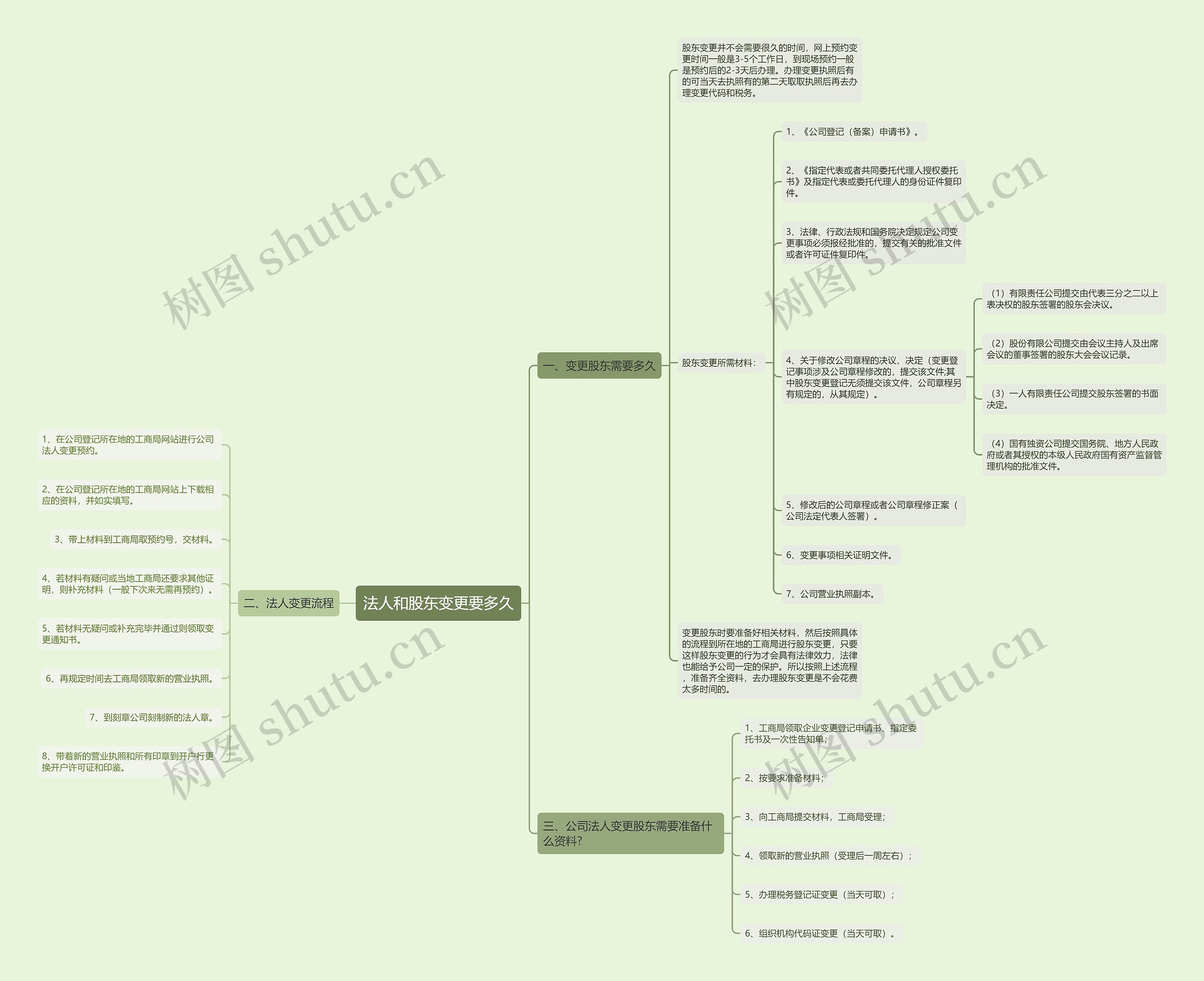 法人和股东变更要多久思维导图