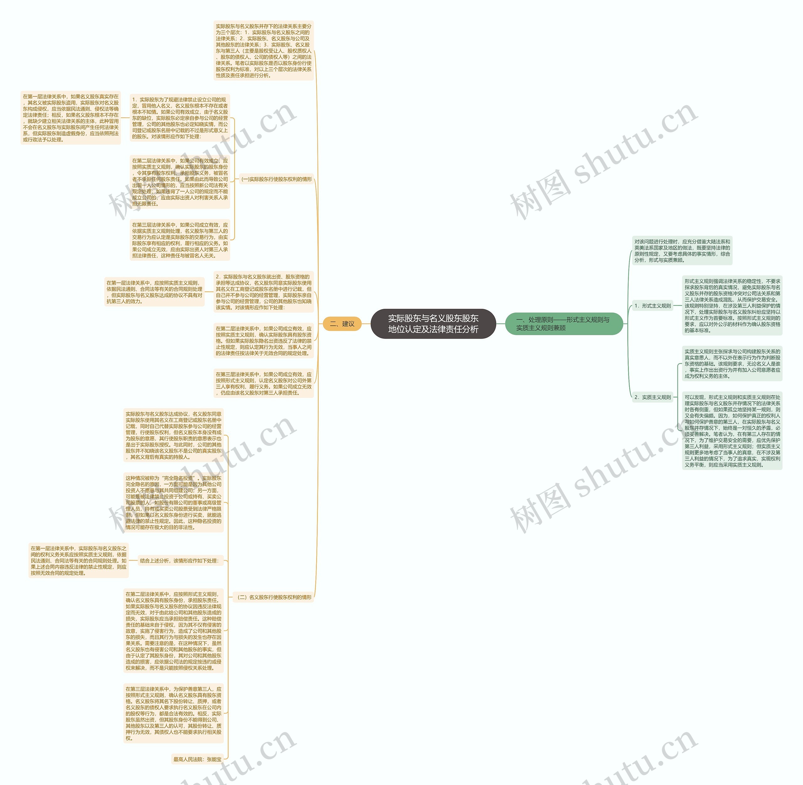 实际股东与名义股东股东地位认定及法律责任分析思维导图