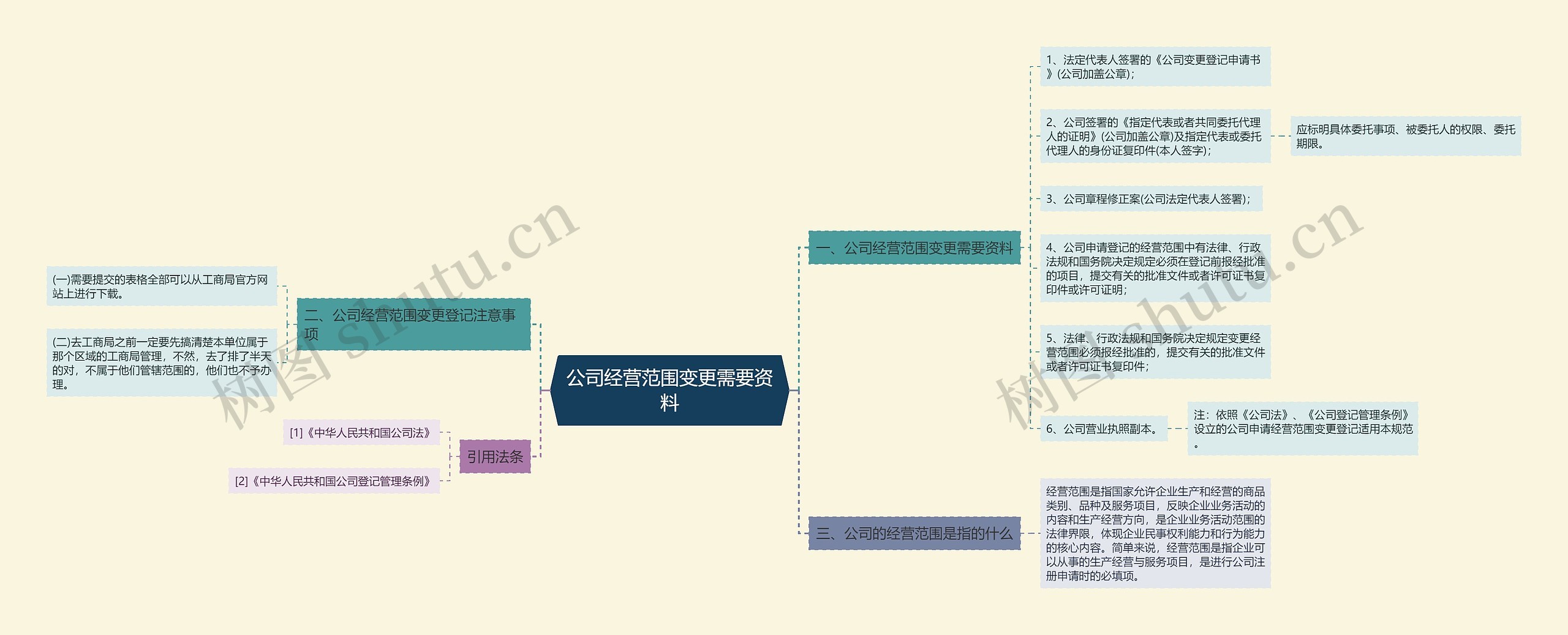 公司经营范围变更需要资料思维导图