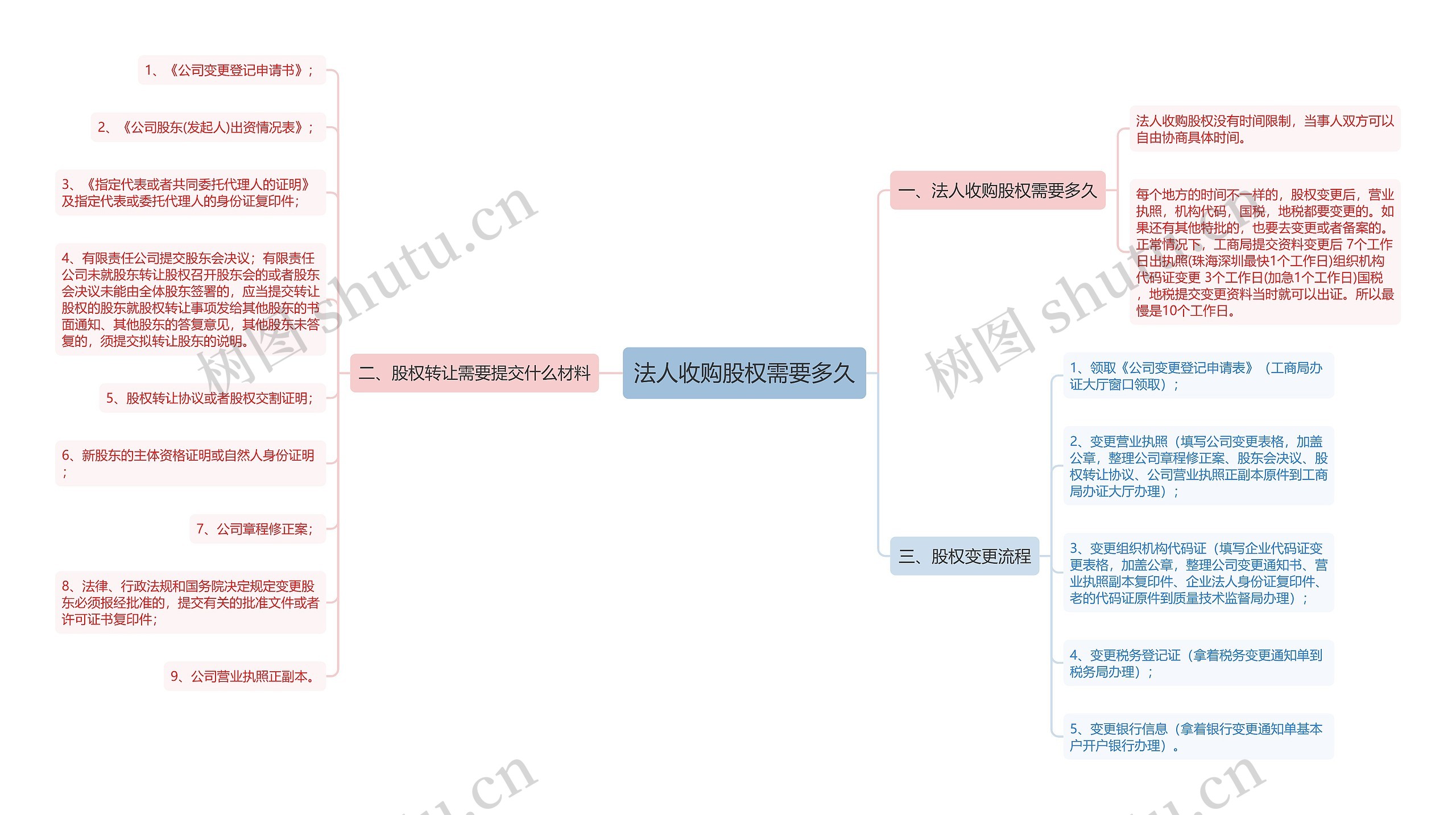 法人收购股权需要多久思维导图