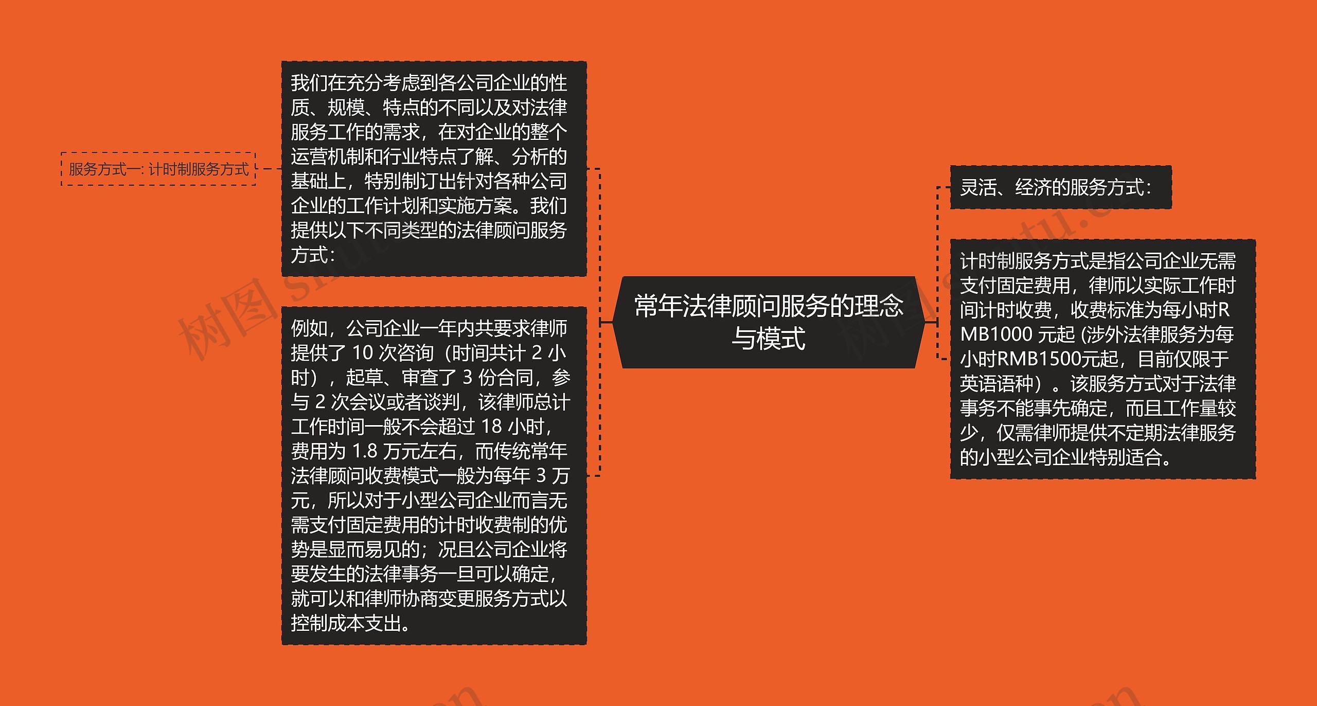常年法律顾问服务的理念与模式 常年法律顾问服务的理念与模式