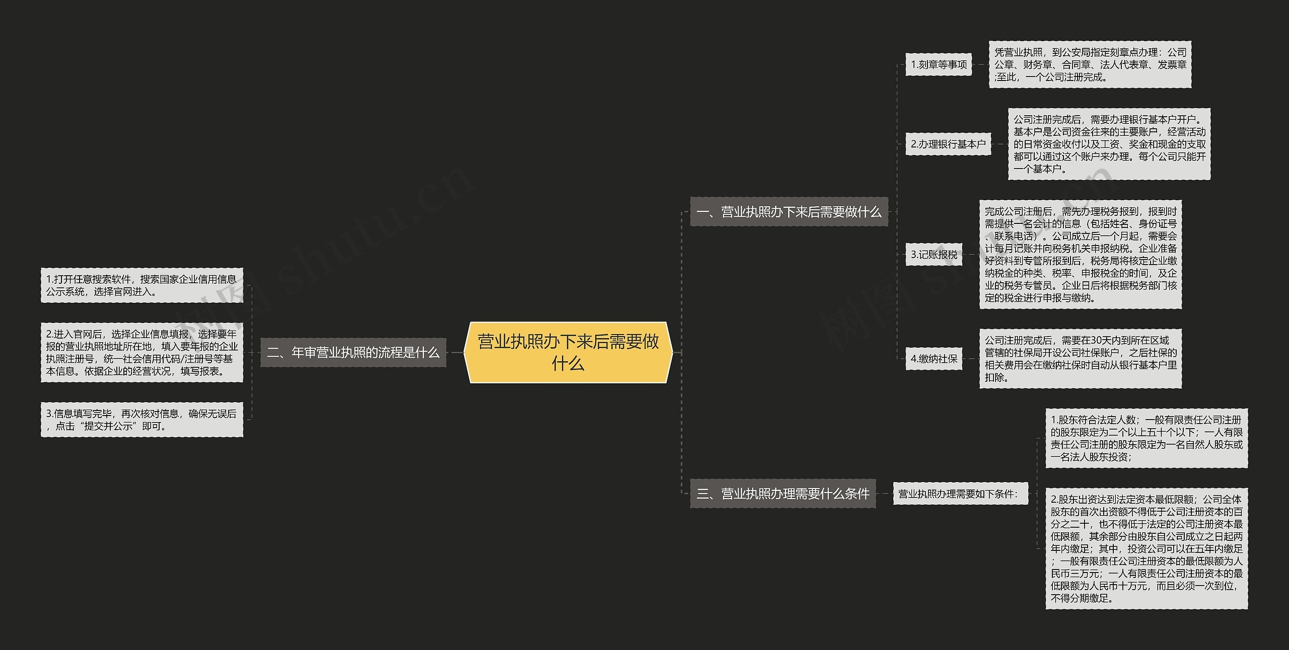 营业执照办下来后需要做什么思维导图