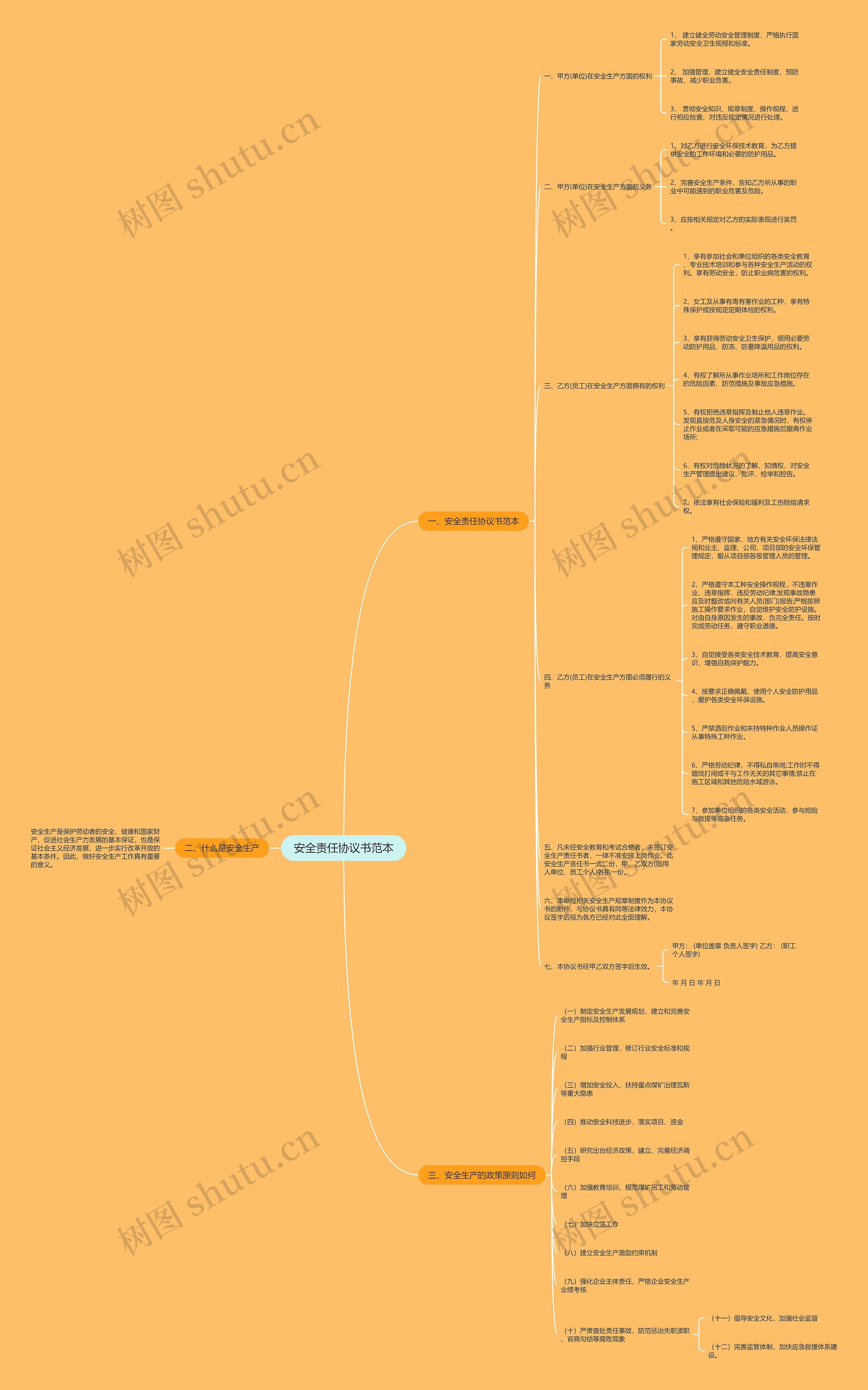 安全责任协议书范本思维导图