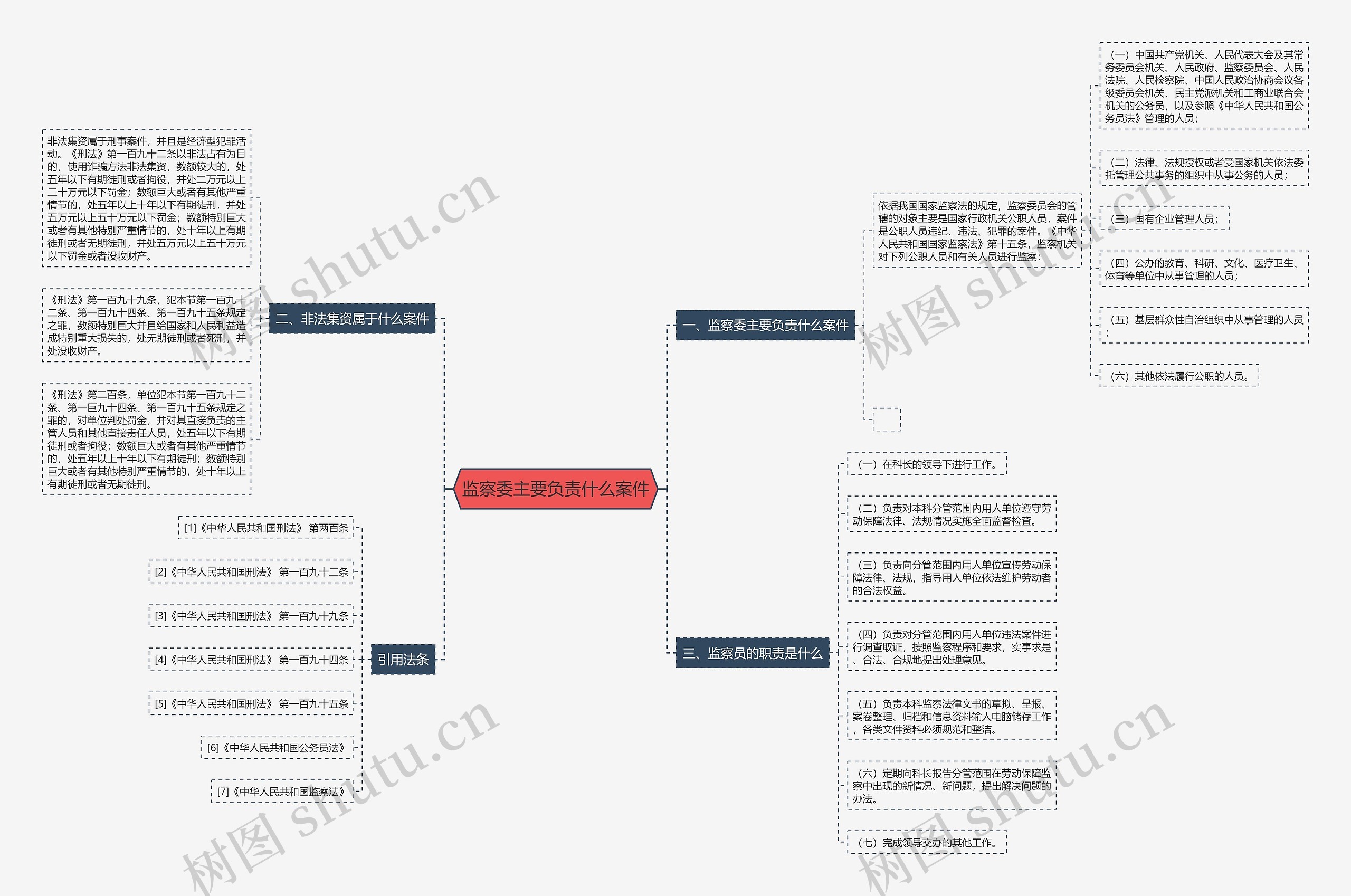 监察委主要负责什么案件思维导图