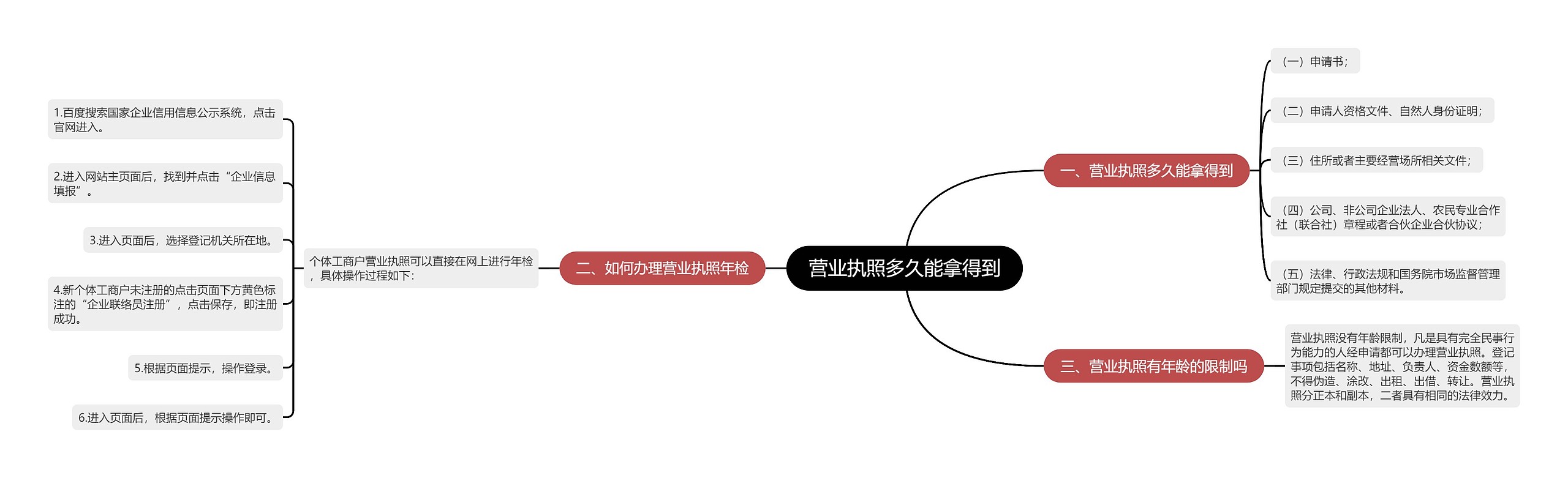 营业执照多久能拿得到思维导图