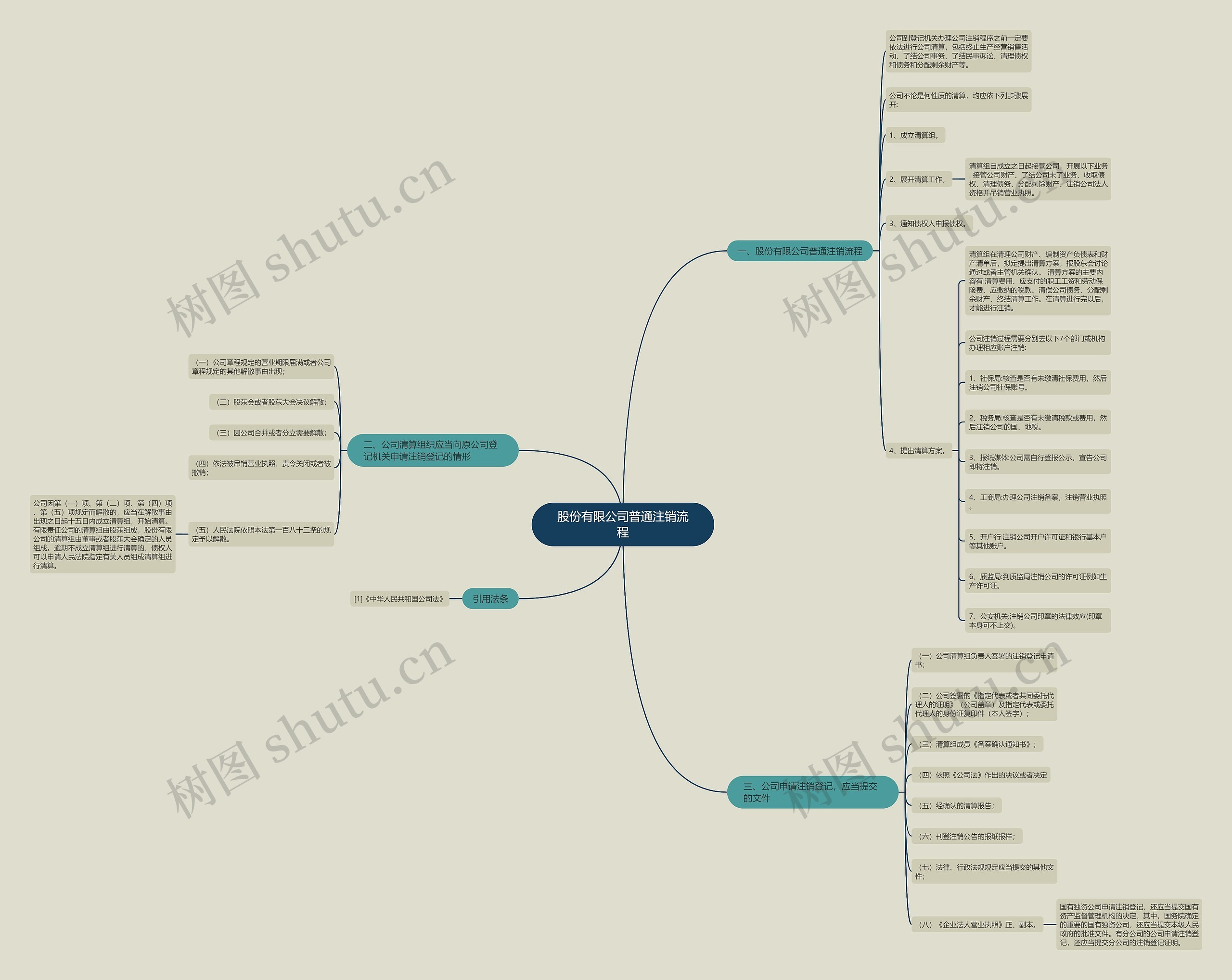 股份有限公司普通注销流程思维导图