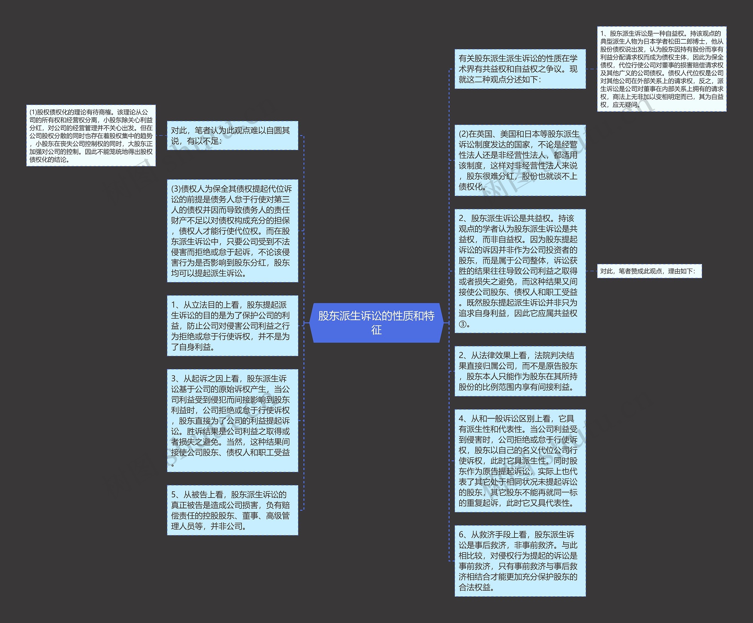 股东派生诉讼的性质和特征思维导图