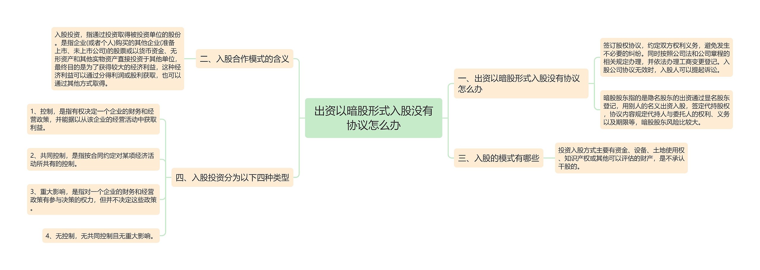 出资以暗股形式入股没有协议怎么办思维导图