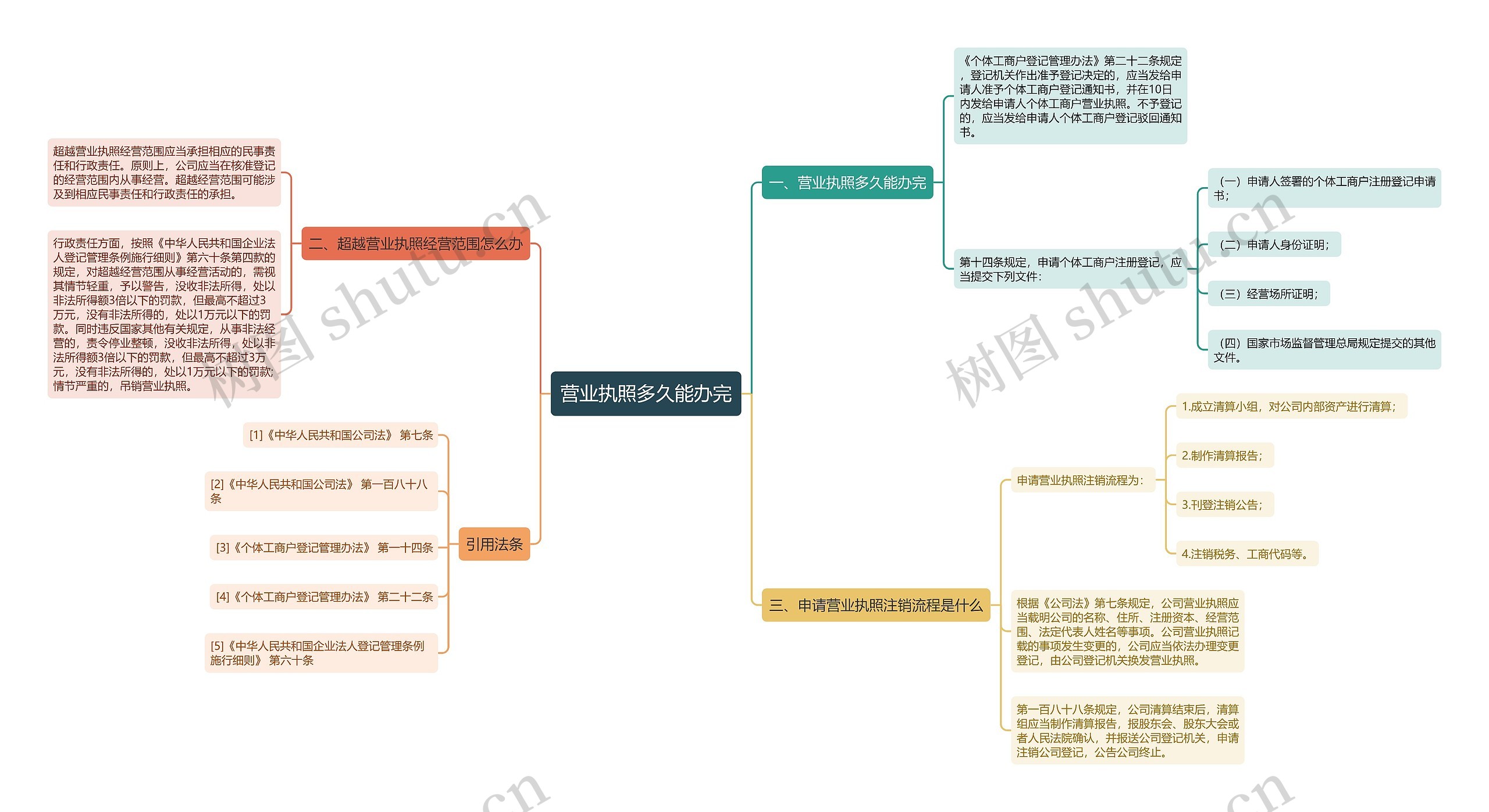 营业执照多久能办完思维导图