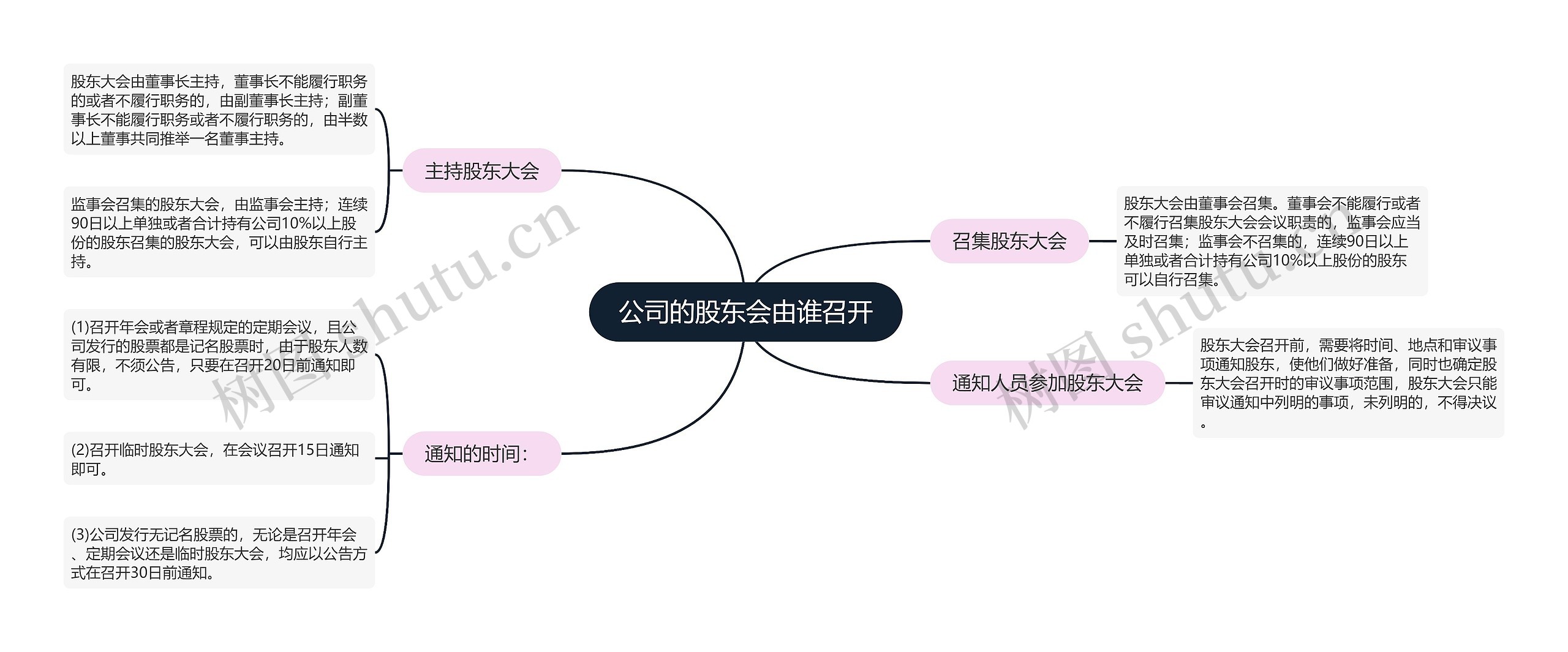 公司的股东会由谁召开思维导图