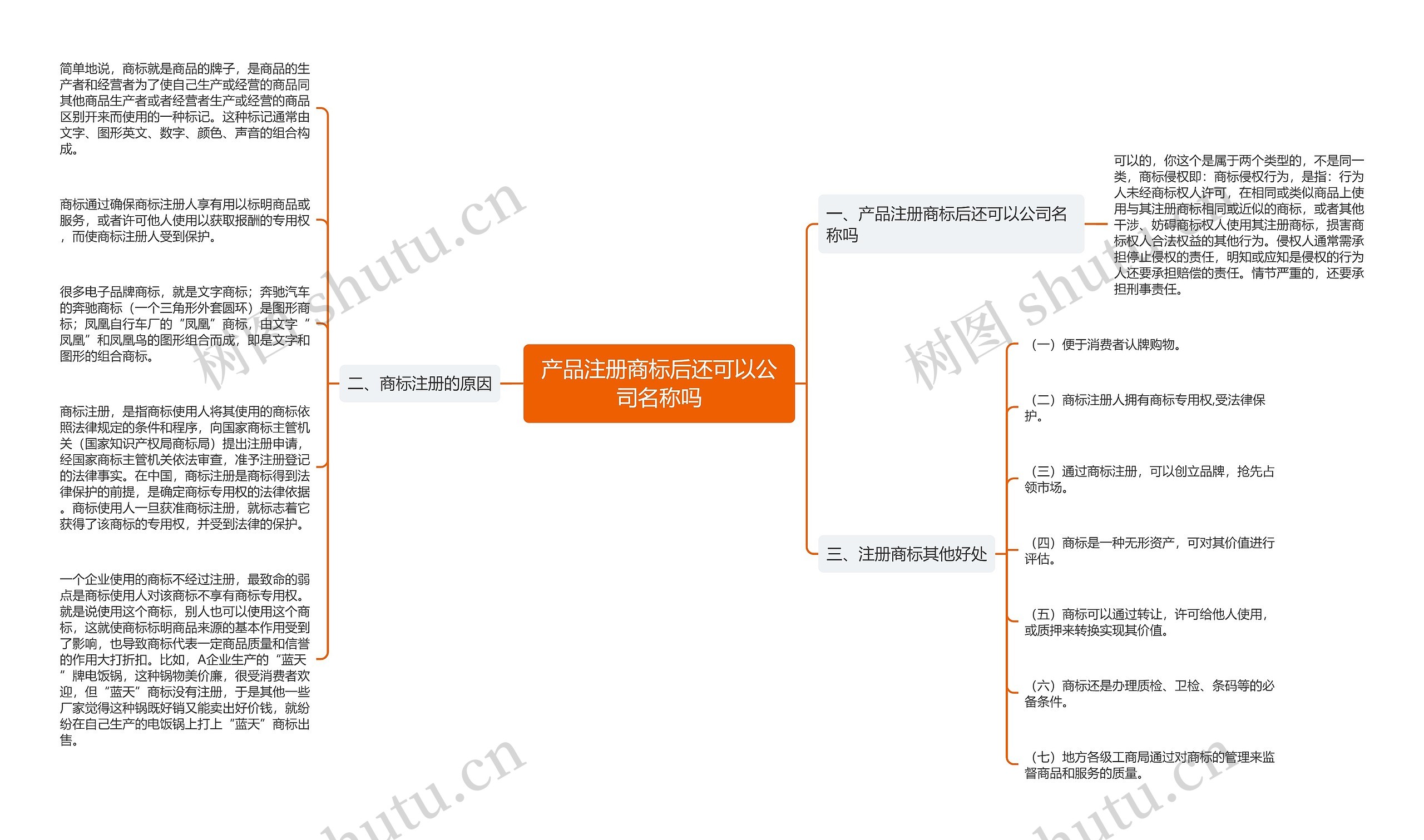 产品注册商标后还可以公司名称吗思维导图