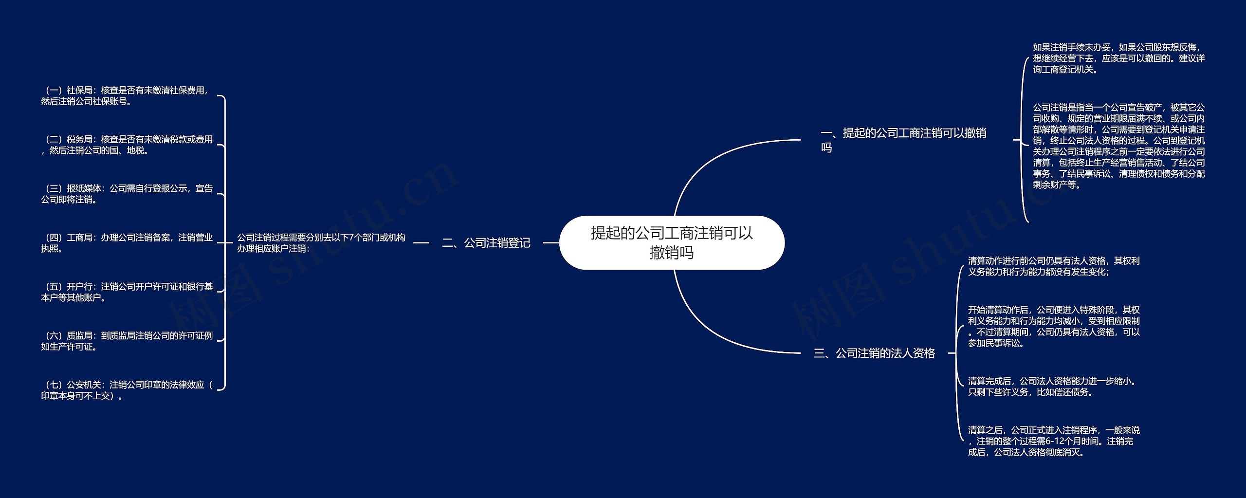 提起的公司工商注销可以撤销吗思维导图