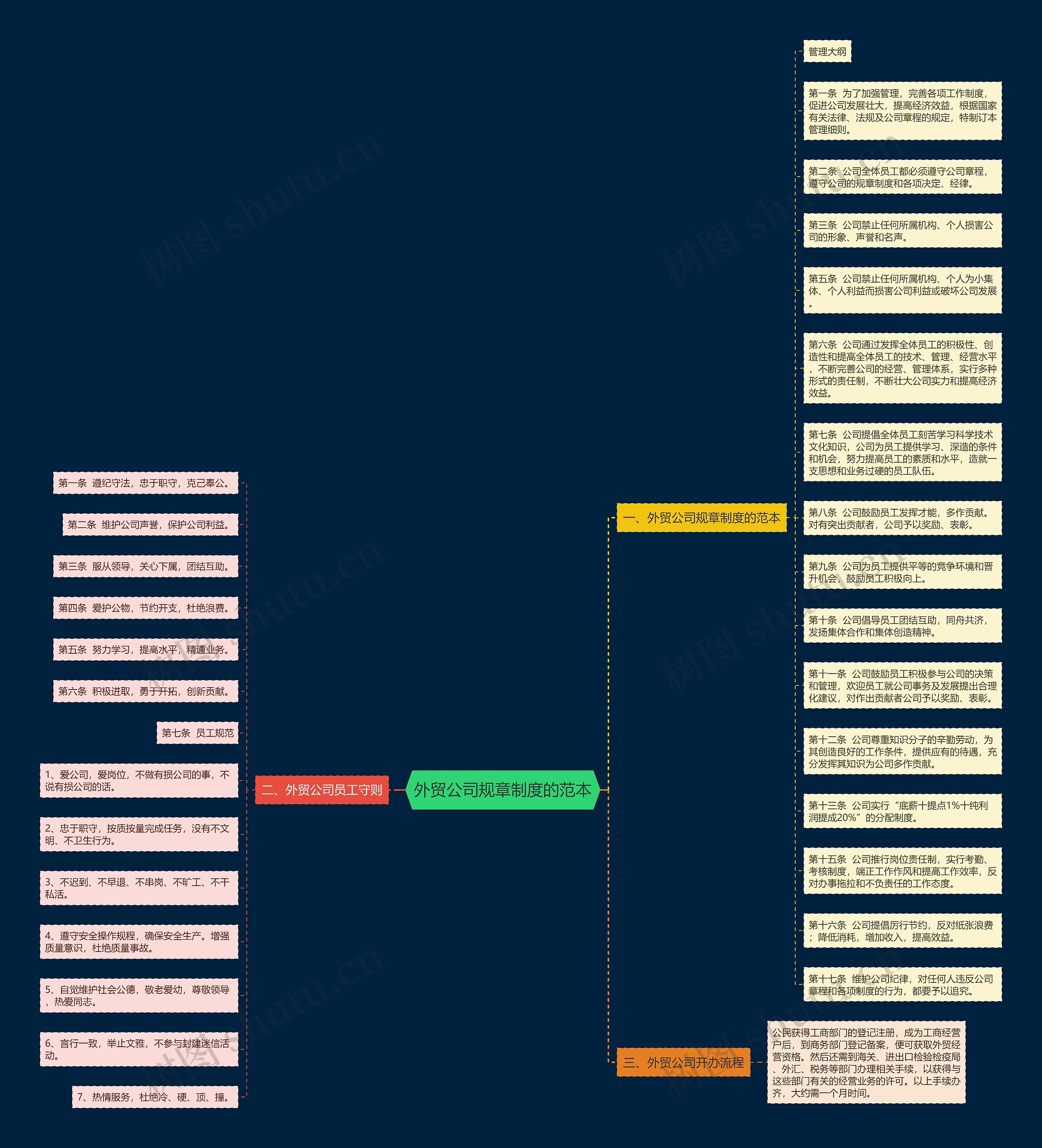 外贸公司规章制度的范本思维导图