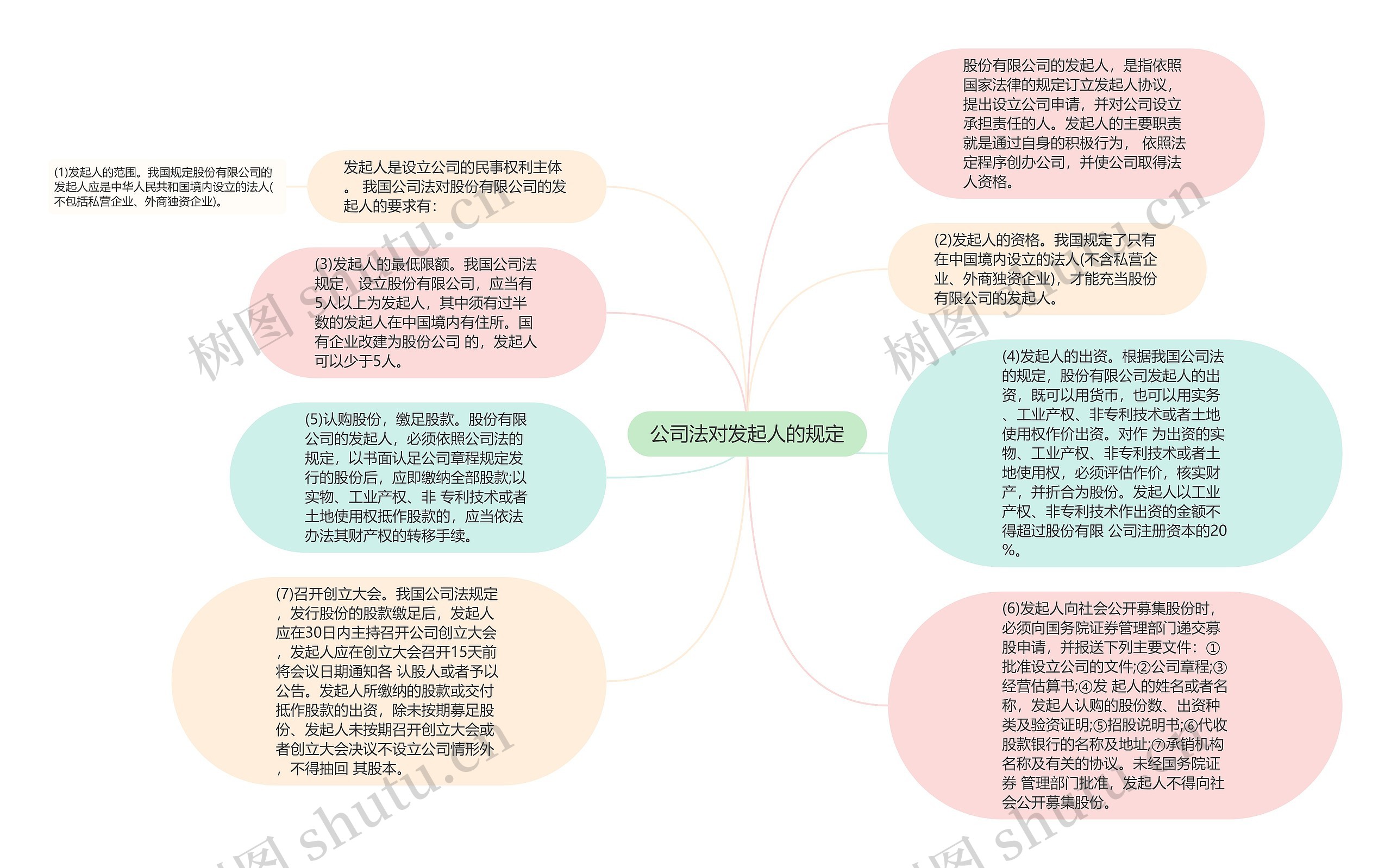 公司法对发起人的规定思维导图