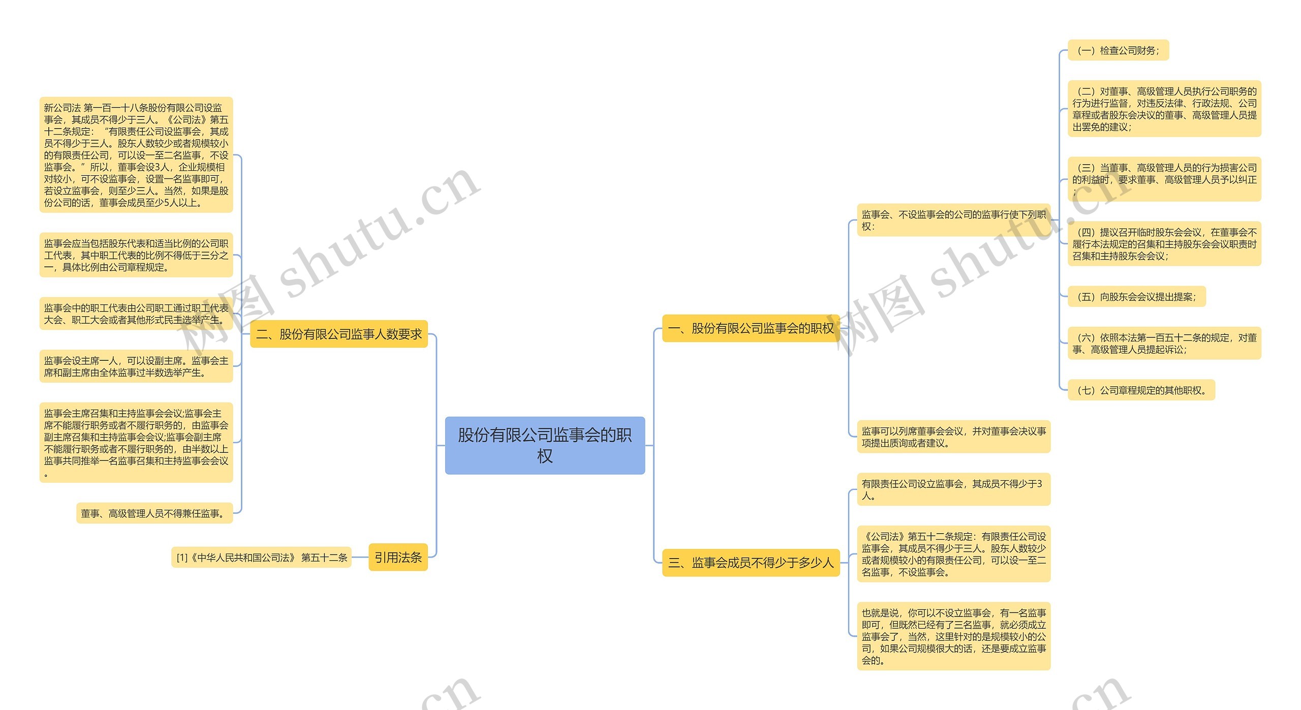 股份有限公司监事会的职权思维导图