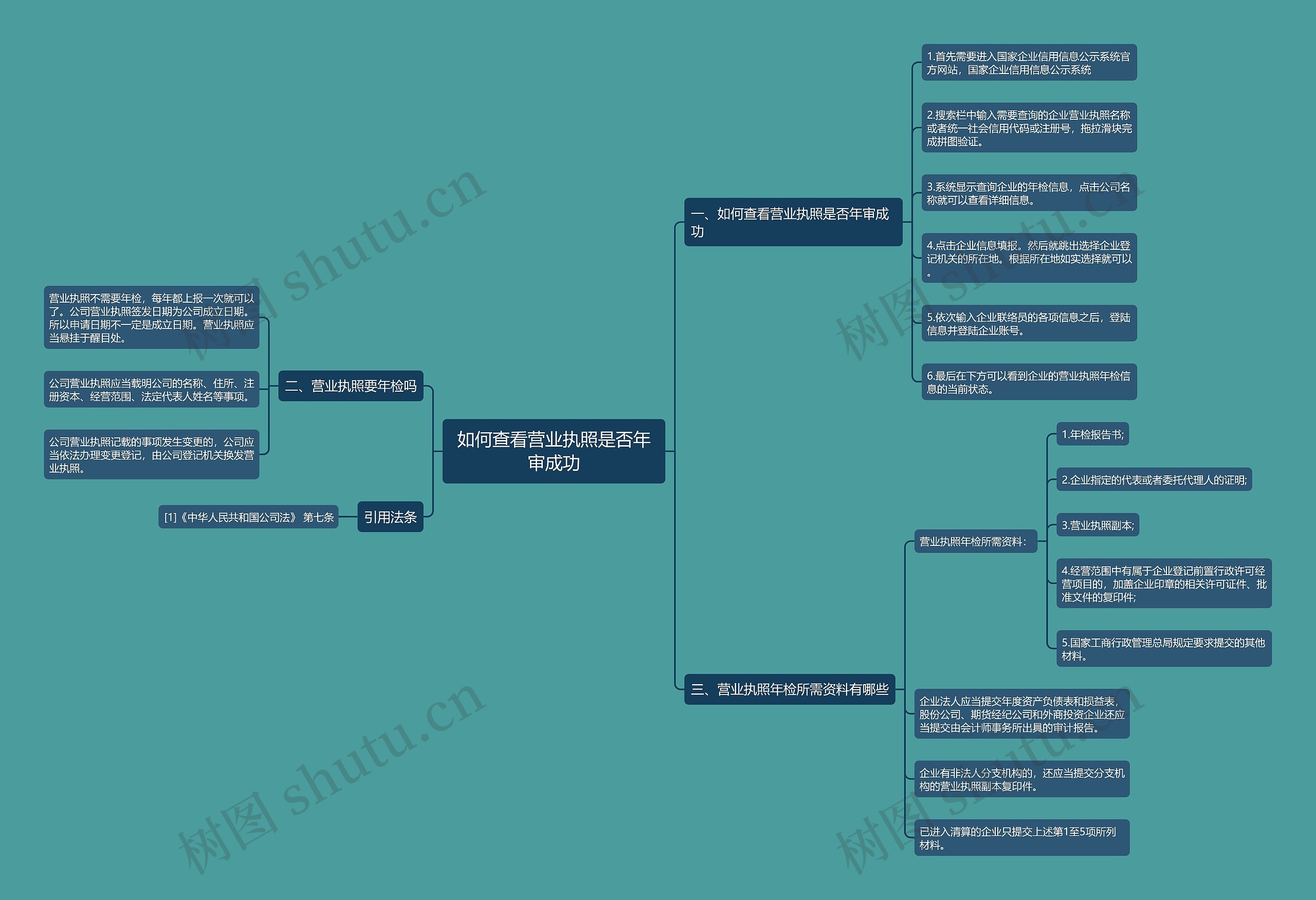 如何查看营业执照是否年审成功思维导图