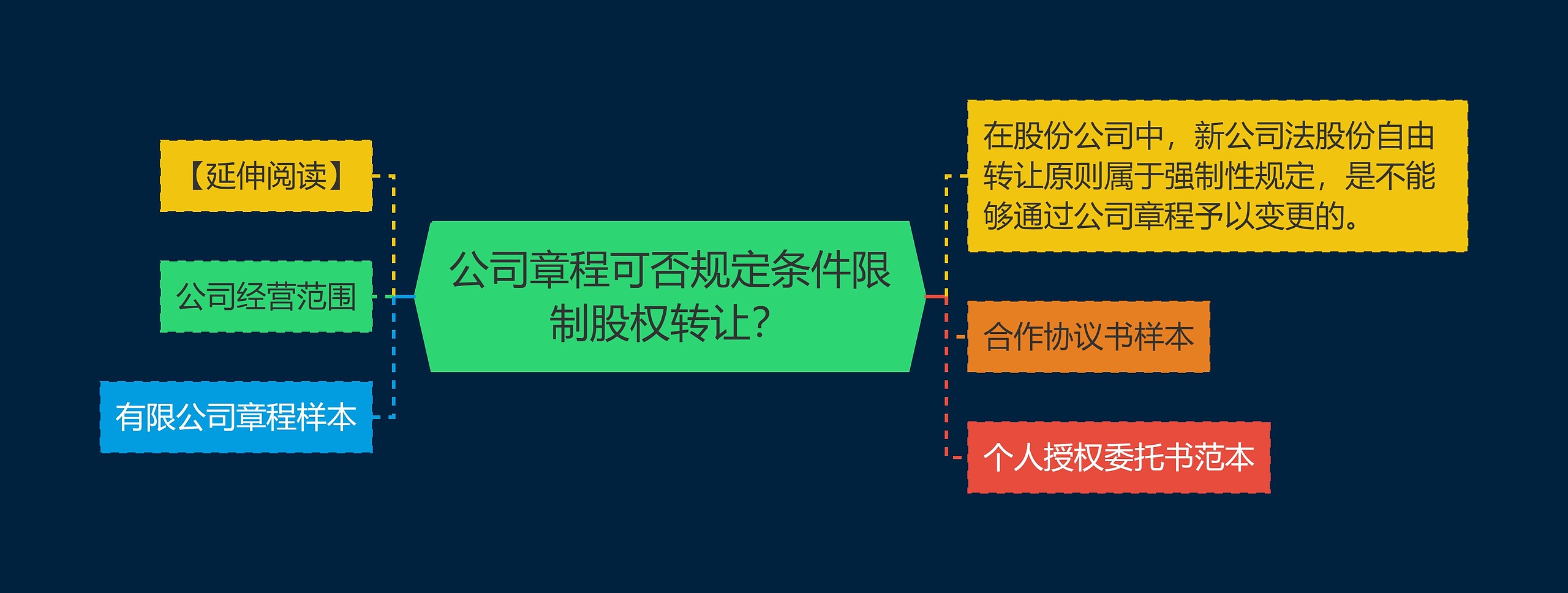 公司章程可否规定条件限制股权转让？