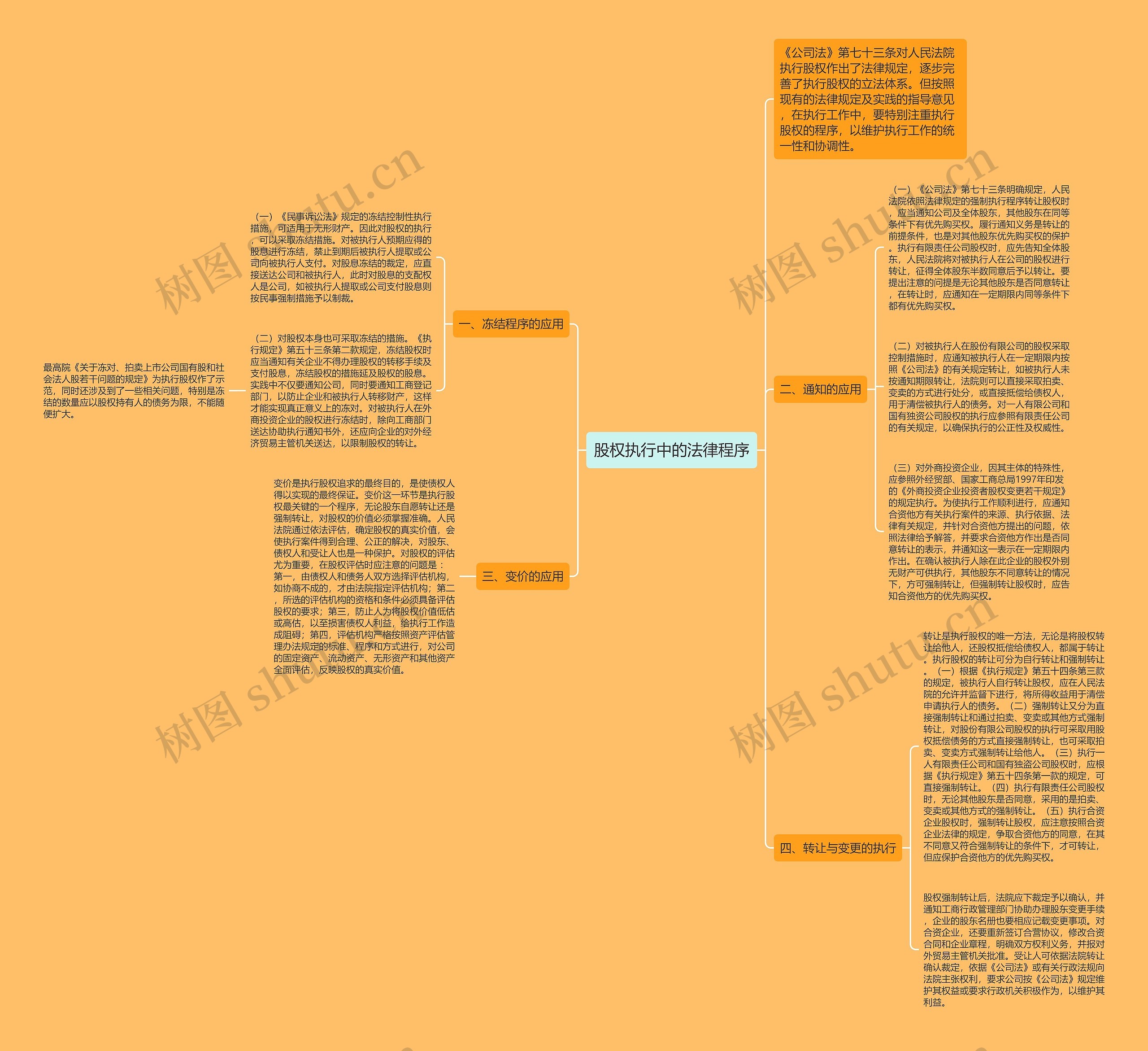 股权执行中的法律程序思维导图