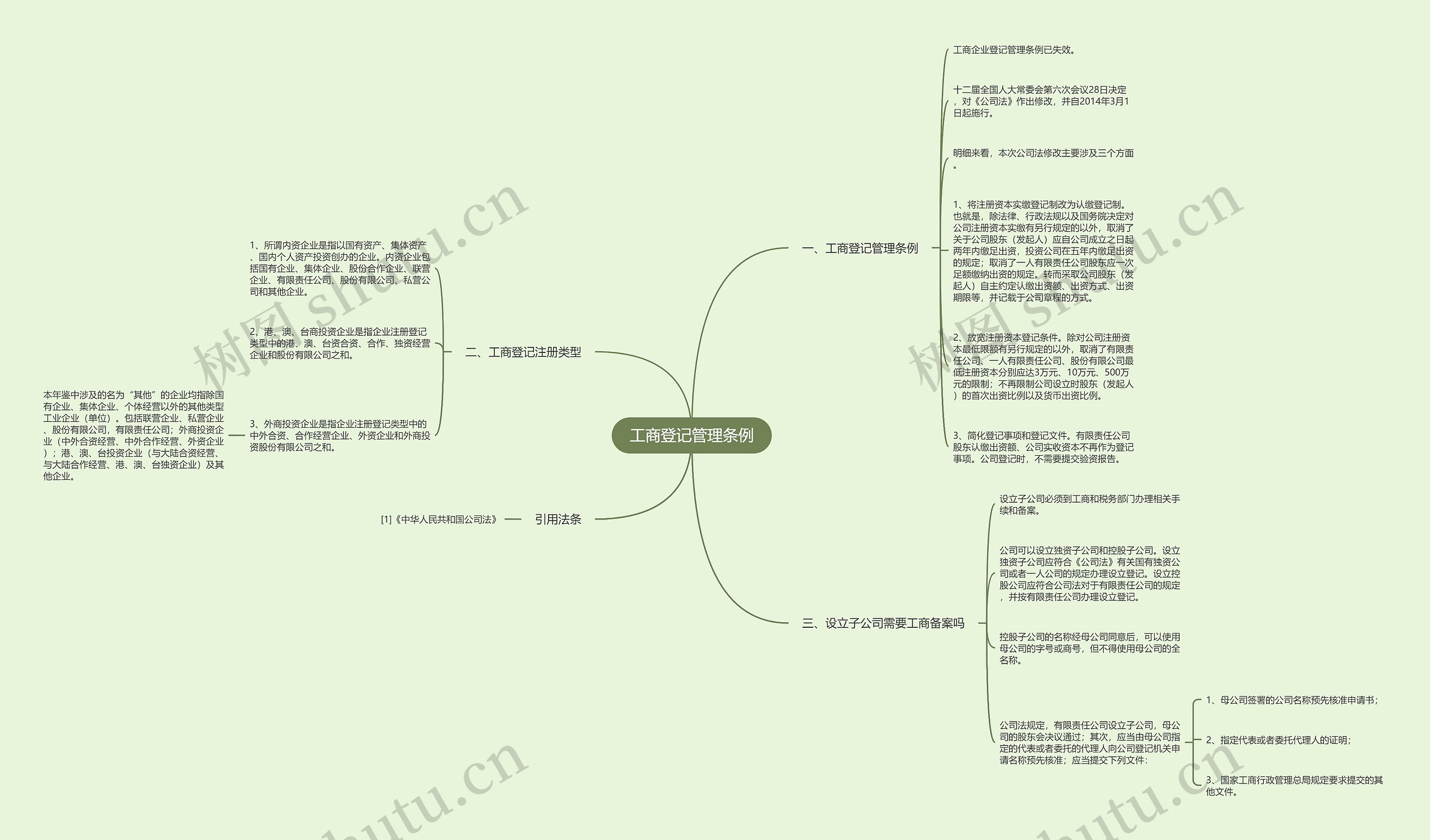 工商登记管理条例思维导图