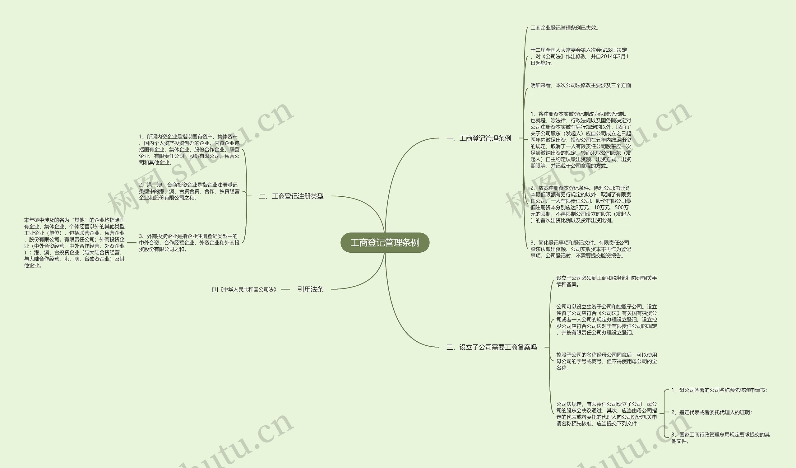 工商登记管理条例 工商登记管理条例