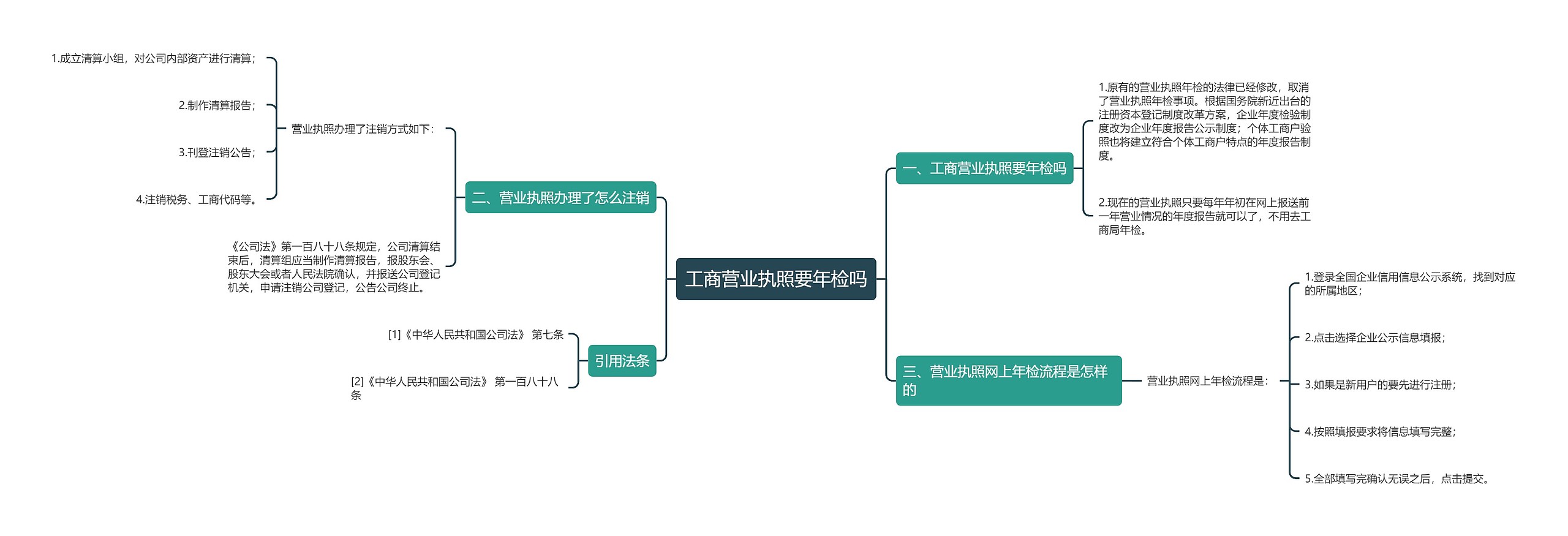 工商营业执照要年检吗思维导图