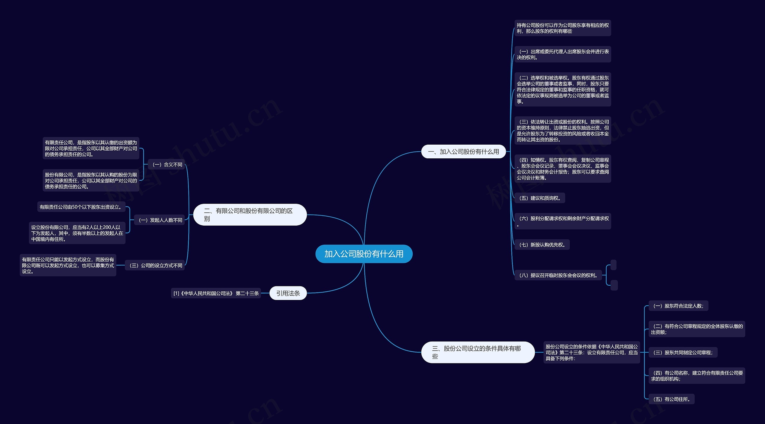 加入公司股份有什么用思维导图