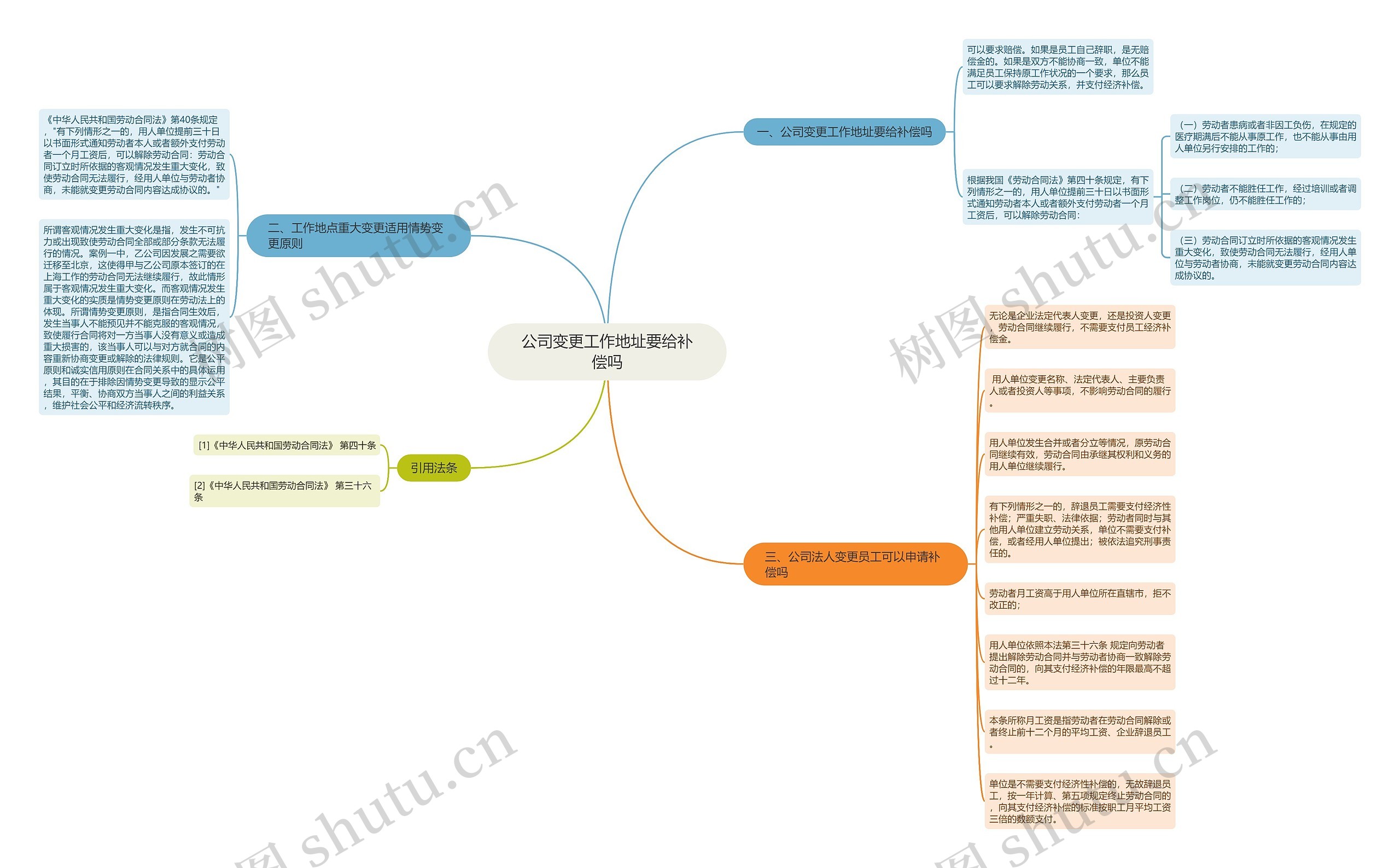 公司变更工作地址要给补偿吗思维导图