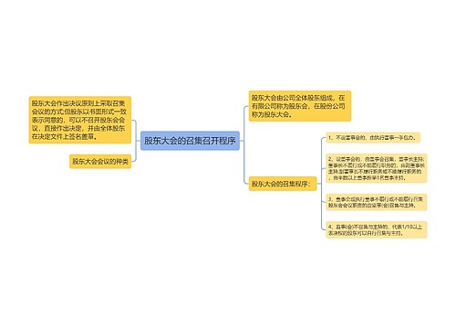 股东大会的召集召开程序