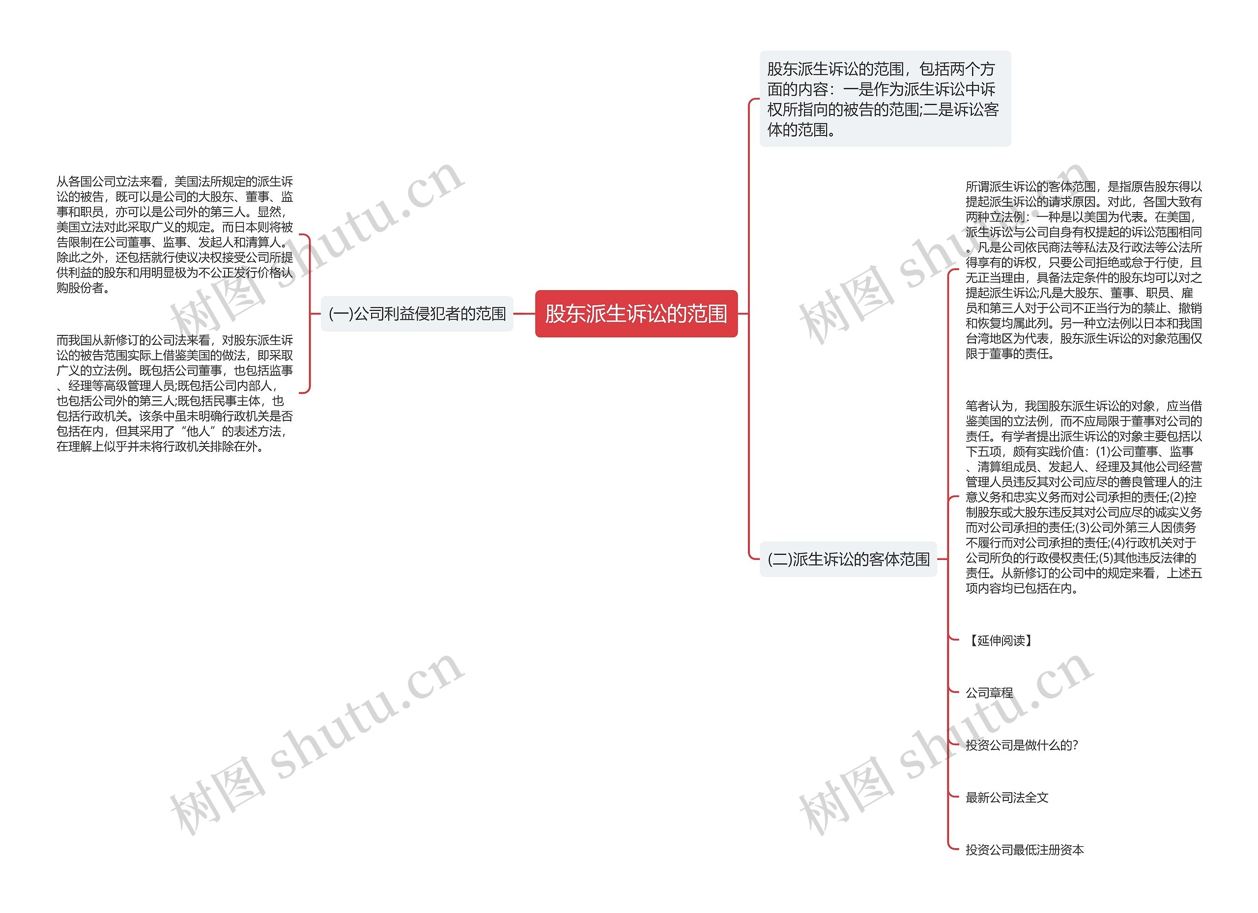 股东派生诉讼的范围思维导图