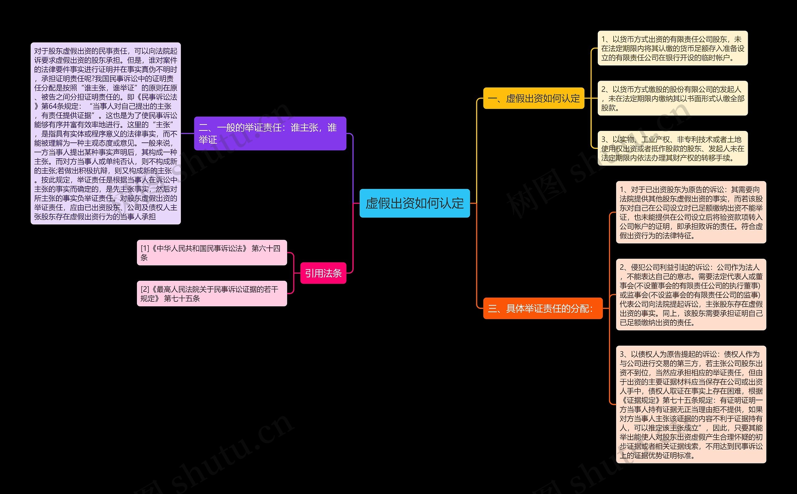 虚假出资如何认定思维导图