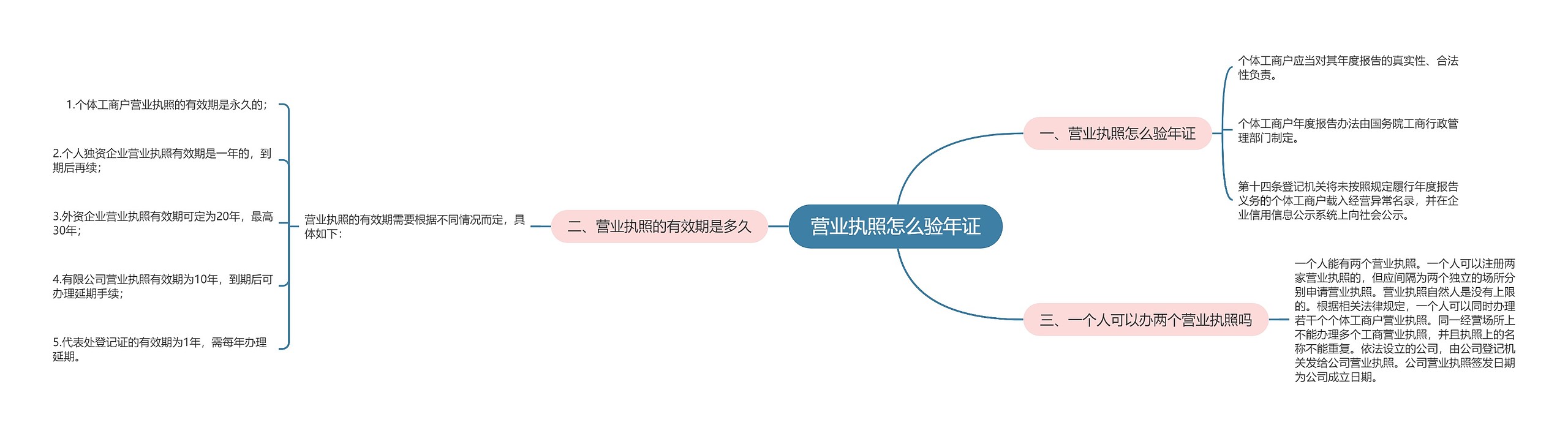 营业执照怎么验年证思维导图