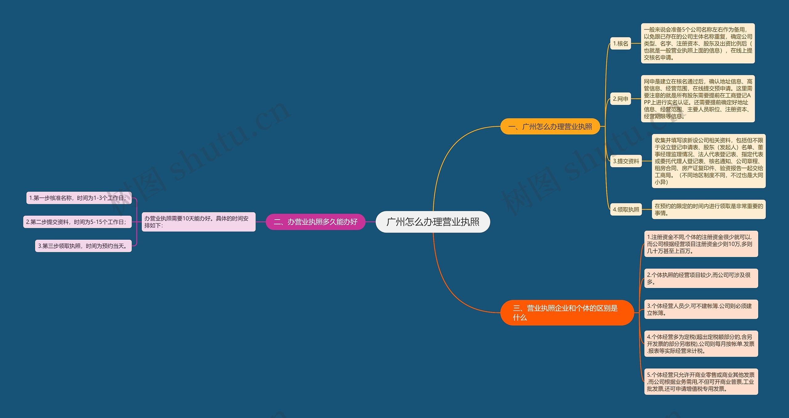 广州怎么办理营业执照思维导图