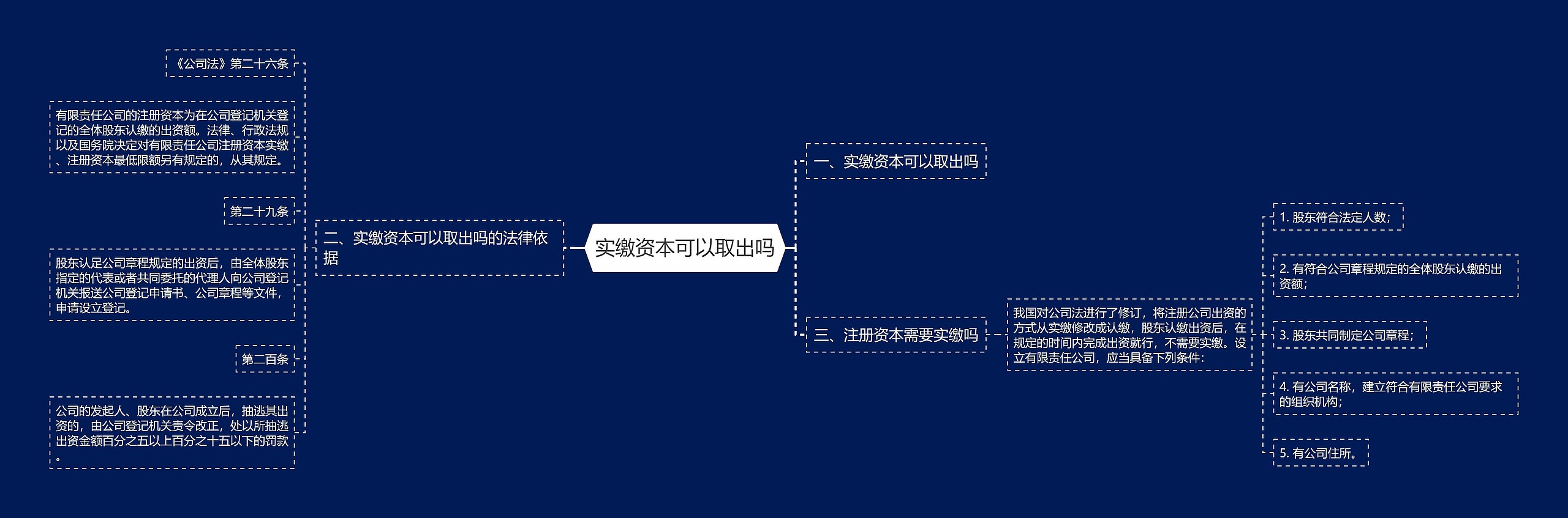 实缴资本可以取出吗思维导图