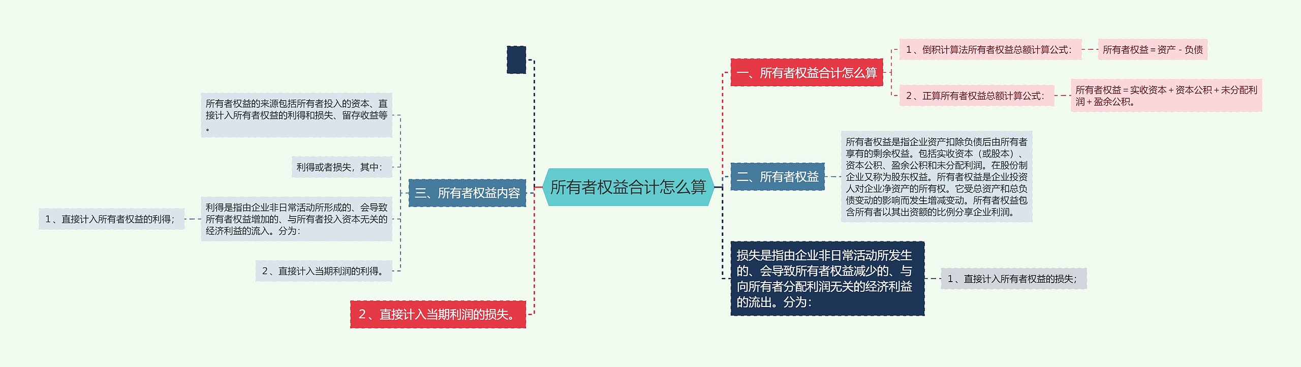 所有者权益合计怎么算思维导图