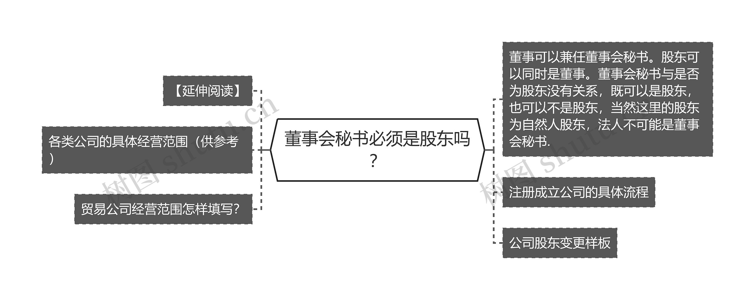 董事会秘书必须是股东吗？思维导图