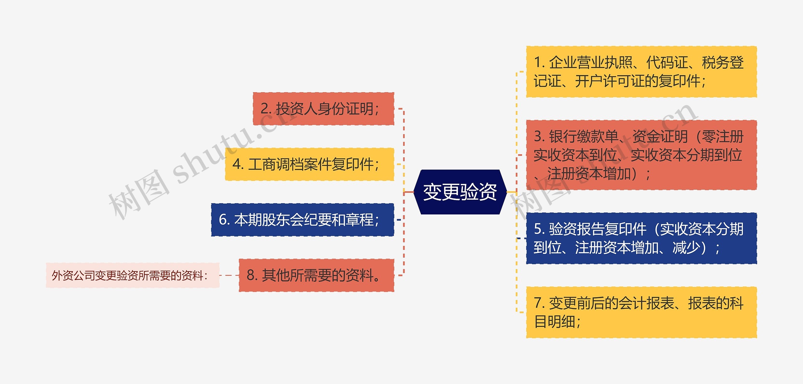 变更验资思维导图