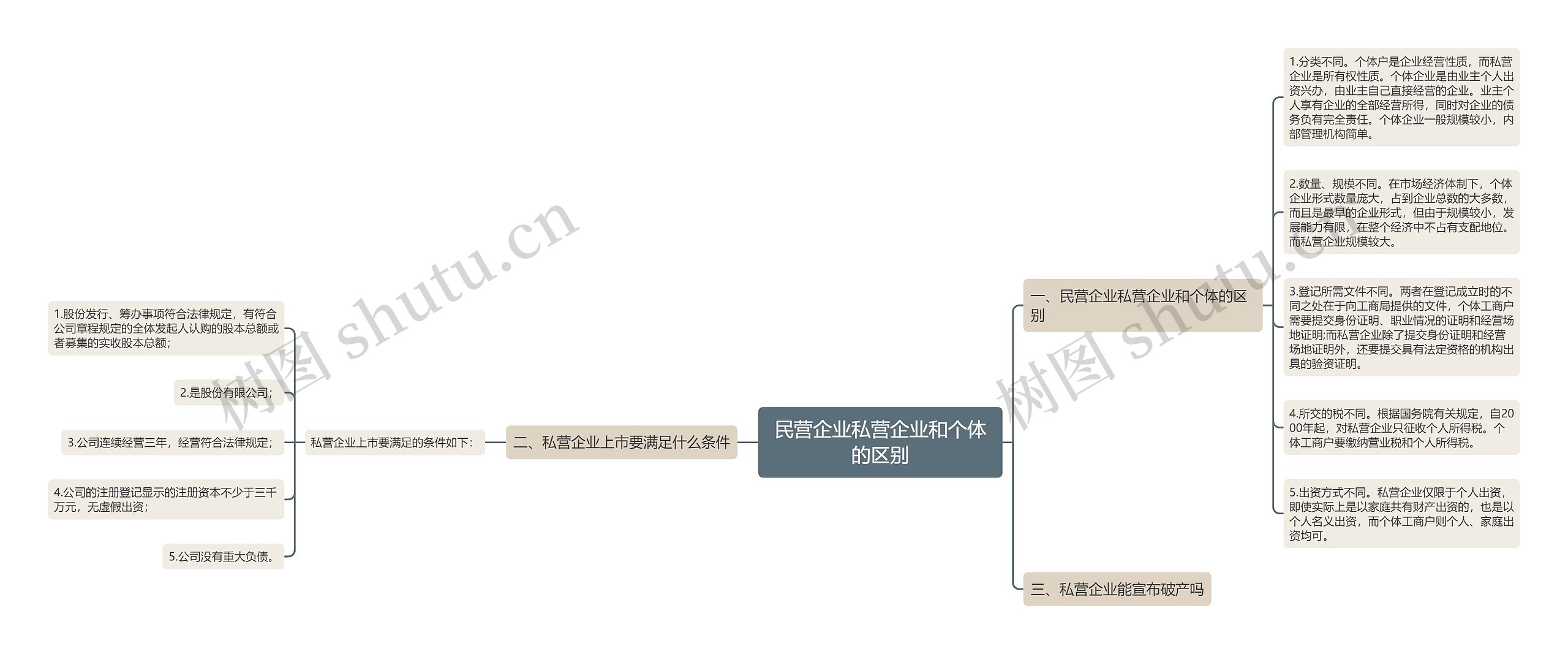 民营企业私营企业和个体的区别