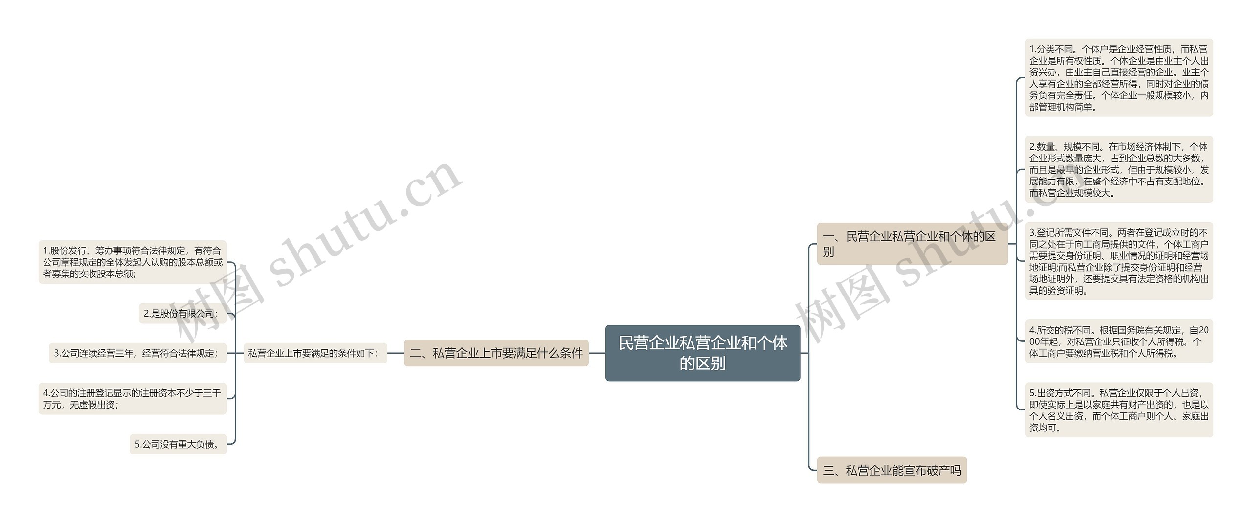 民营企业私营企业和个体的区别思维导图