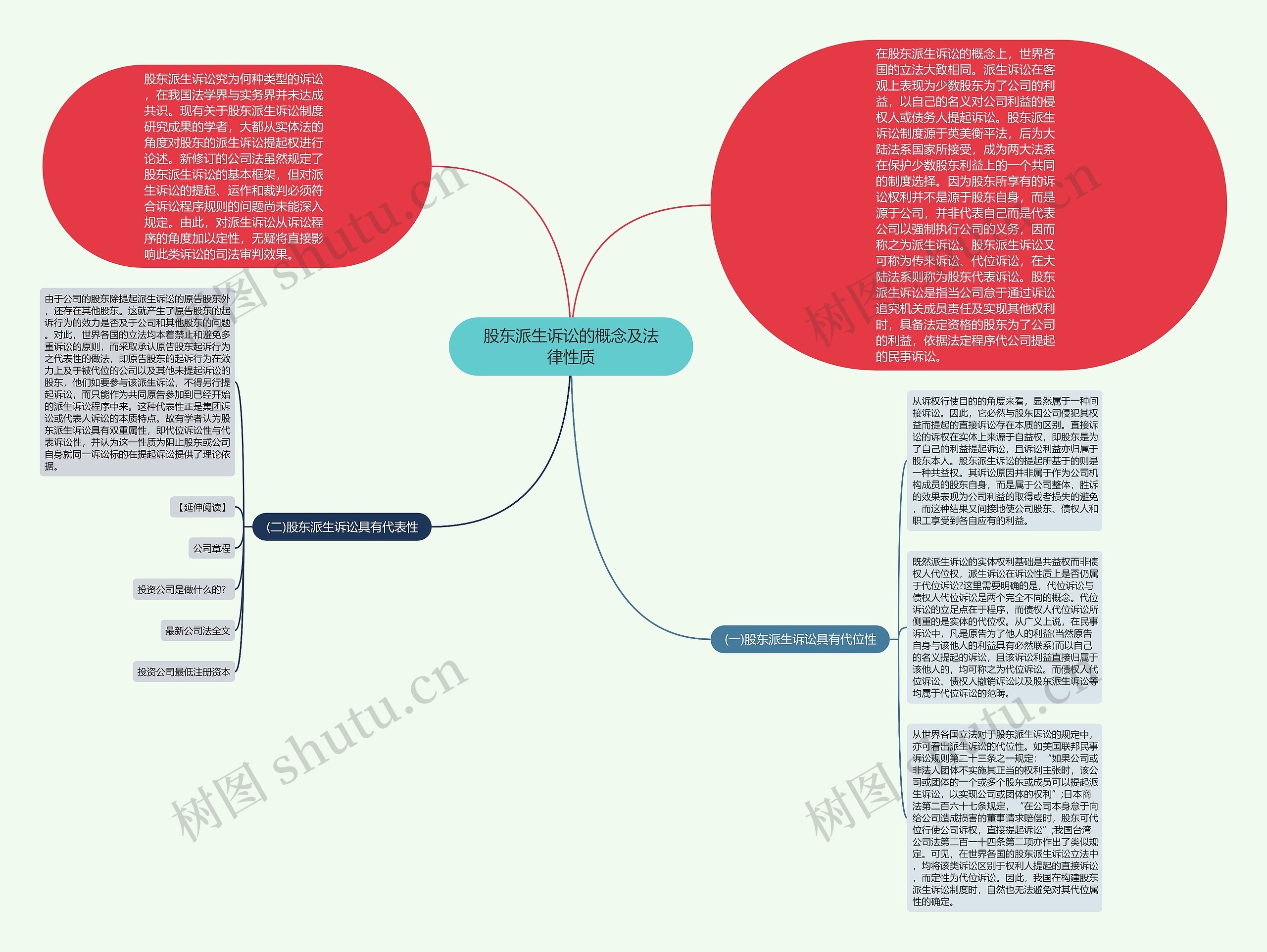 股东派生诉讼的概念及法律性质思维导图