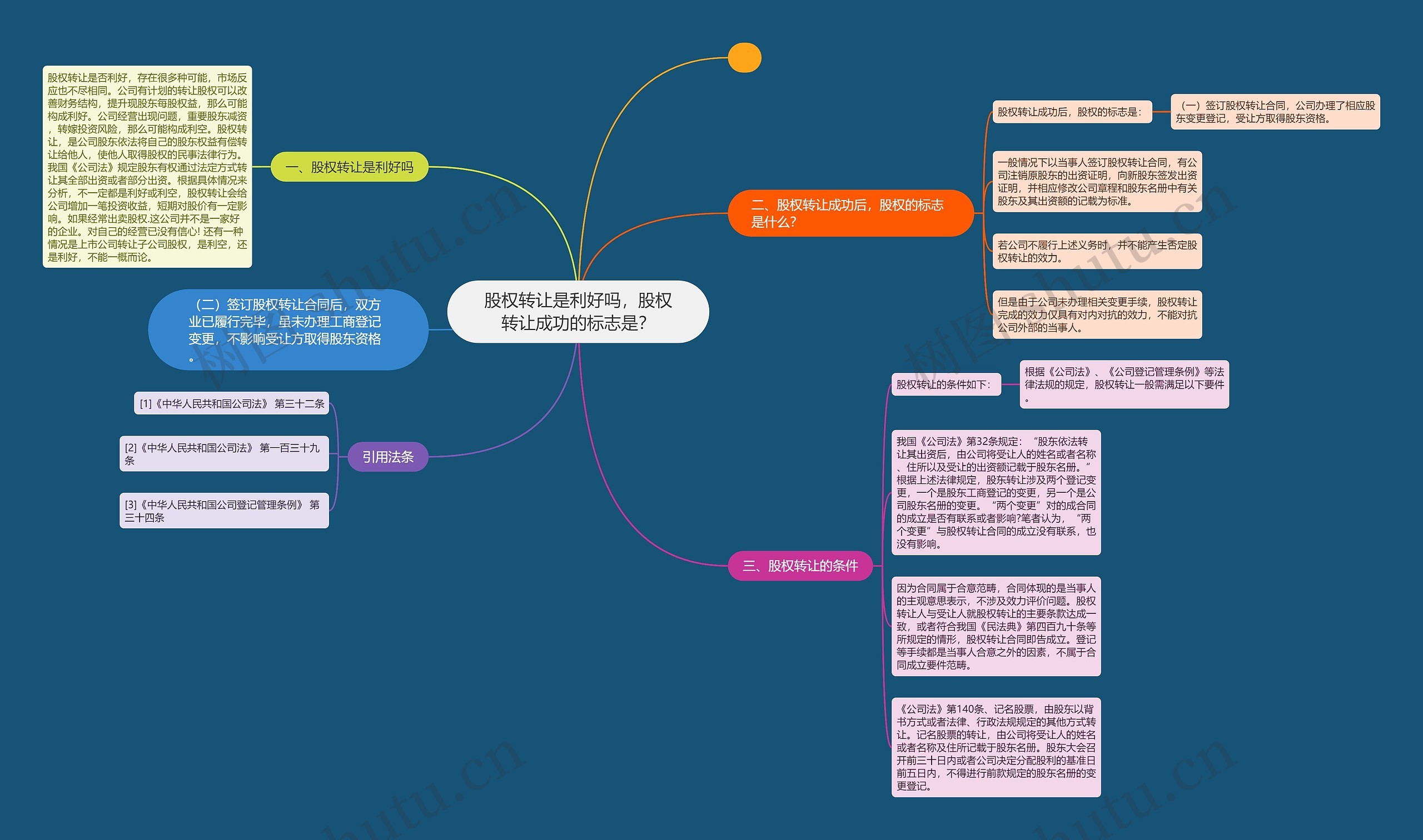 股权转让是利好吗，股权转让成功的标志是？思维导图