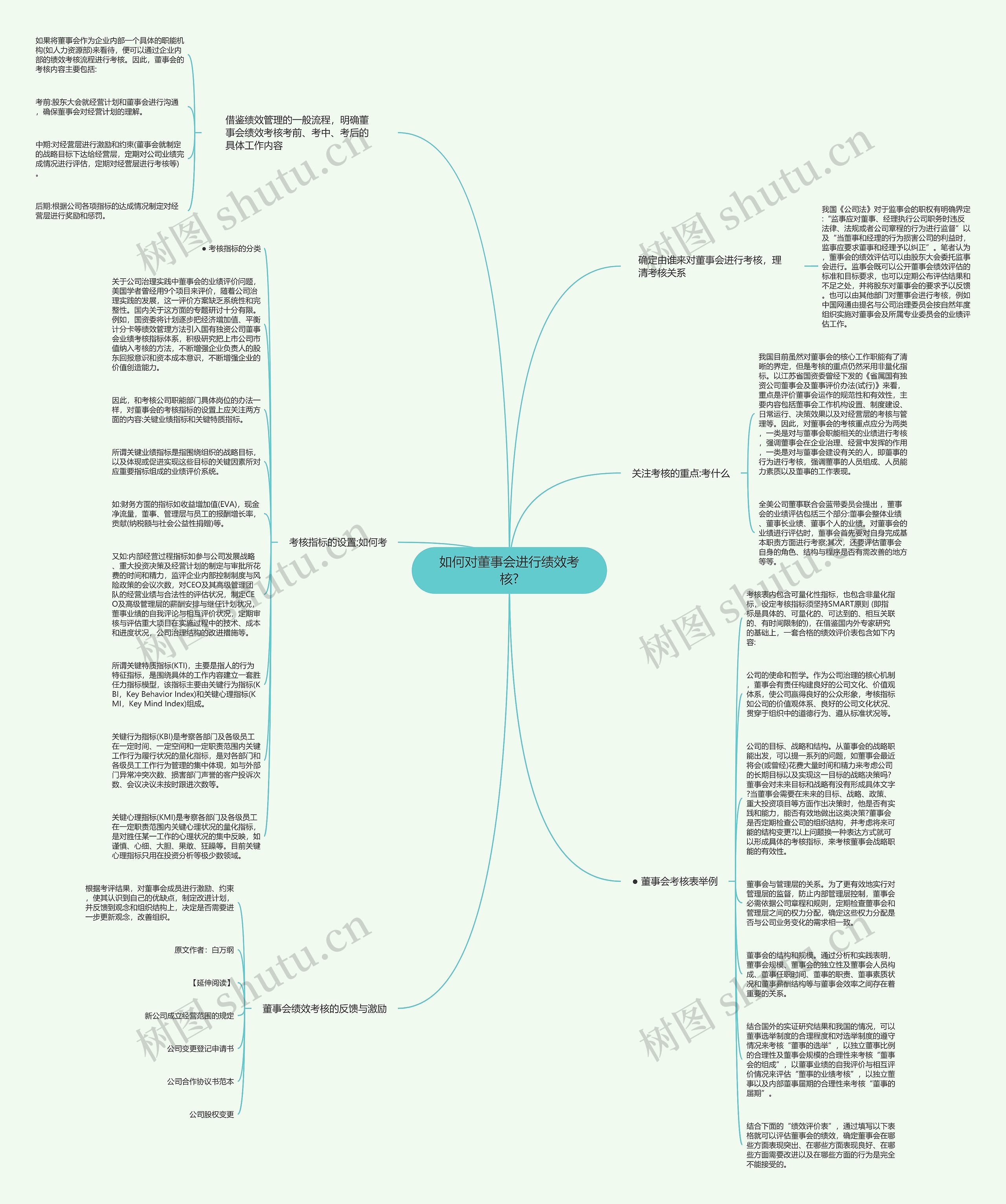 如何对董事会进行绩效考核?思维导图